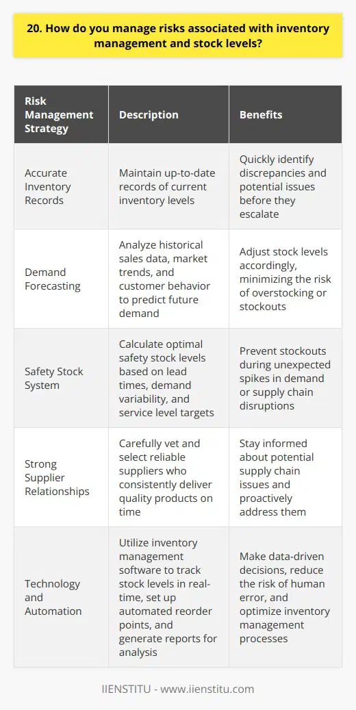 When it comes to managing risks associated with inventory management and stock levels, I employ several strategies. First and foremost, I always strive to maintain accurate and up-to-date records of our current inventory. This allows me to quickly identify any discrepancies or potential issues before they become major problems. Forecasting Demand One key aspect of risk management in inventory is accurately forecasting demand. I analyze historical sales data, market trends, and customer behavior to predict future needs. By anticipating demand fluctuations, I can adjust stock levels accordingly, minimizing the risk of overstocking or stockouts. Safety Stock To further mitigate risks, I implement a safety stock system. I calculate optimal safety stock levels based on lead times, demand variability, and service level targets. This buffer inventory helps prevent stockouts during unexpected spikes in demand or supply chain disruptions. Supplier Relationships Building strong relationships with reliable suppliers is crucial for managing inventory risks. I carefully vet and select suppliers who consistently deliver quality products on time. Regular communication and collaboration with suppliers help me stay informed about potential supply chain issues and proactively address them. Continuous Monitoring I believe in the importance of continuous monitoring when it comes to inventory management. I regularly review stock levels, sales trends, and supplier performance to identify any red flags early on. By staying vigilant and proactive, I can quickly adapt to changing circumstances and minimize risks. Technology and Automation Leveraging technology and automation is another way I manage inventory risks. I utilize inventory management software to track stock levels in real-time, set up automated reorder points, and generate reports for analysis. These tools help me make data-driven decisions and reduce the risk of human error. In summary, my approach to managing inventory risks involves accurate record-keeping, demand forecasting, safety stock, strong supplier relationships, continuous monitoring, and leveraging technology. By implementing these strategies, I aim to optimize stock levels, prevent stockouts, and ensure smooth operations while minimizing risks.