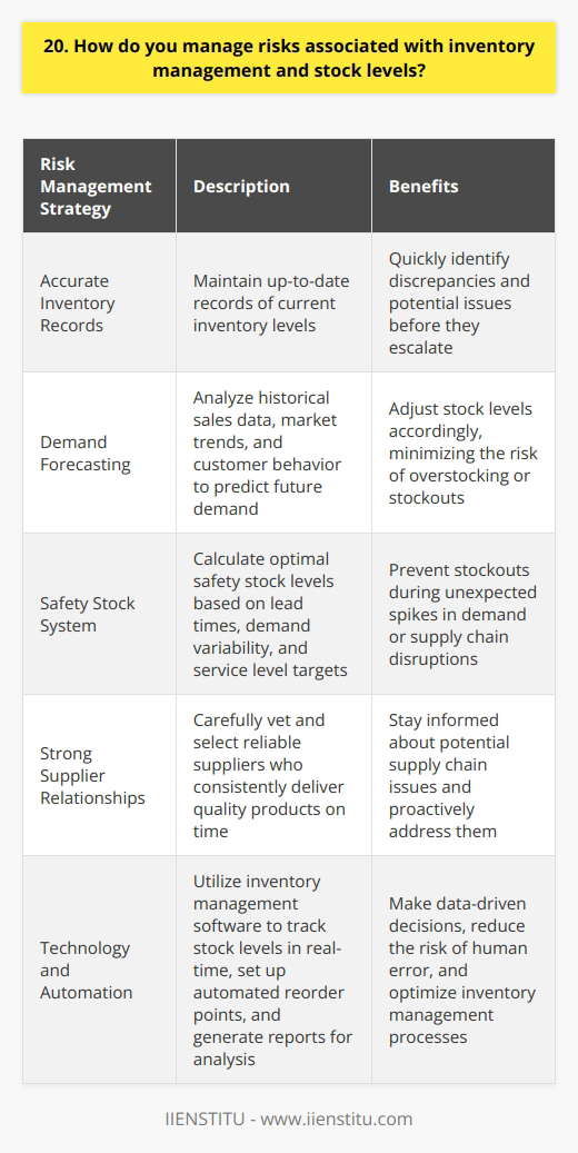 When it comes to managing risks associated with inventory management and stock levels, I employ several strategies. First and foremost, I always strive to maintain accurate and up-to-date records of our current inventory. This allows me to quickly identify any discrepancies or potential issues before they become major problems. Forecasting Demand One key aspect of risk management in inventory is accurately forecasting demand. I analyze historical sales data, market trends, and customer behavior to predict future needs. By anticipating demand fluctuations, I can adjust stock levels accordingly, minimizing the risk of overstocking or stockouts. Safety Stock To further mitigate risks, I implement a safety stock system. I calculate optimal safety stock levels based on lead times, demand variability, and service level targets. This buffer inventory helps prevent stockouts during unexpected spikes in demand or supply chain disruptions. Supplier Relationships Building strong relationships with reliable suppliers is crucial for managing inventory risks. I carefully vet and select suppliers who consistently deliver quality products on time. Regular communication and collaboration with suppliers help me stay informed about potential supply chain issues and proactively address them. Continuous Monitoring I believe in the importance of continuous monitoring when it comes to inventory management. I regularly review stock levels, sales trends, and supplier performance to identify any red flags early on. By staying vigilant and proactive, I can quickly adapt to changing circumstances and minimize risks. Technology and Automation Leveraging technology and automation is another way I manage inventory risks. I utilize inventory management software to track stock levels in real-time, set up automated reorder points, and generate reports for analysis. These tools help me make data-driven decisions and reduce the risk of human error. In summary, my approach to managing inventory risks involves accurate record-keeping, demand forecasting, safety stock, strong supplier relationships, continuous monitoring, and leveraging technology. By implementing these strategies, I aim to optimize stock levels, prevent stockouts, and ensure smooth operations while minimizing risks.