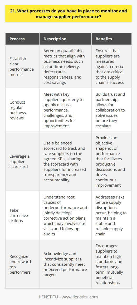Establish clear performance metrics I believe the first step is to agree on quantifiable metrics that align with business needs. These might include on-time delivery, defect rates, responsiveness, and cost savings. The specific KPIs depend on whats most critical for our supply chain. Conduct regular business reviews Meeting with key suppliers quarterly is important to openly discuss performance, challenges, and opportunities for improvement. I find that frequent touchpoints help build trust and partnership. We can collaborate to solve issues before they escalate. Leveraging a supplier scorecard Im a fan of using a balanced scorecard to track and rate suppliers on the agreed KPIs. The scorecard provides an objective snapshot of performance that can facilitate productive discussions. Sharing the scorecard with suppliers increases transparency and accountability. Taking corrective actions If a supplier is underperforming, I believe in understanding root causes and jointly developing corrective action plans. This could involve visiting the suppliers site to observe processes and provide improvement ideas. Follow-up audits can verify if the remediation measures worked. Ultimately, closely monitoring supplier performance through quantitative and qualitative methods is key to driving continuous improvement. An early warning system helps address risks before supply disruptions occur. Of course, its also important to recognize and reward suppliers that consistently meet or exceed targets.