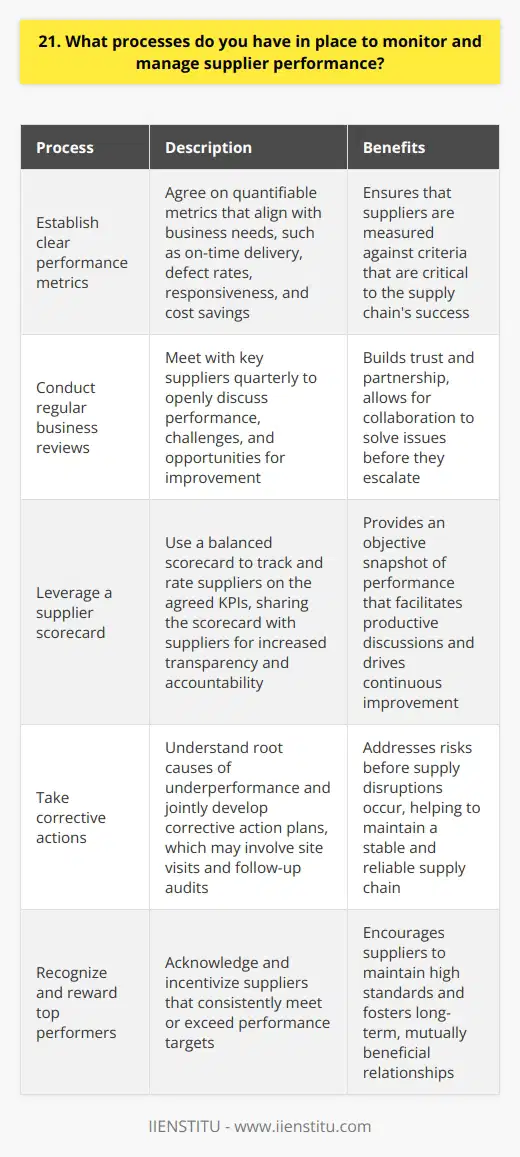 Establish clear performance metrics I believe the first step is to agree on quantifiable metrics that align with business needs. These might include on-time delivery, defect rates, responsiveness, and cost savings. The specific KPIs depend on whats most critical for our supply chain. Conduct regular business reviews Meeting with key suppliers quarterly is important to openly discuss performance, challenges, and opportunities for improvement. I find that frequent touchpoints help build trust and partnership. We can collaborate to solve issues before they escalate. Leveraging a supplier scorecard Im a fan of using a balanced scorecard to track and rate suppliers on the agreed KPIs. The scorecard provides an objective snapshot of performance that can facilitate productive discussions. Sharing the scorecard with suppliers increases transparency and accountability. Taking corrective actions If a supplier is underperforming, I believe in understanding root causes and jointly developing corrective action plans. This could involve visiting the suppliers site to observe processes and provide improvement ideas. Follow-up audits can verify if the remediation measures worked. Ultimately, closely monitoring supplier performance through quantitative and qualitative methods is key to driving continuous improvement. An early warning system helps address risks before supply disruptions occur. Of course, its also important to recognize and reward suppliers that consistently meet or exceed targets.