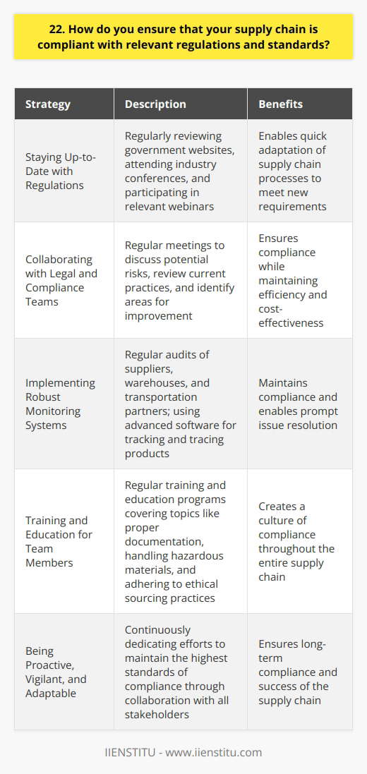 As the supply chain manager, I take a proactive approach to ensure compliance with regulations and standards. Here are some key strategies I employ: Staying Up-to-Date with Regulations I make it a priority to stay informed about the latest regulations and standards affecting our industry. This involves regularly reviewing government websites, attending industry conferences, and participating in relevant webinars. By keeping my finger on the pulse, I can quickly adapt our supply chain processes to meet any new requirements. Collaborating with Legal and Compliance Teams I work closely with our legal and compliance departments to interpret complex regulations and translate them into actionable steps. We have regular meetings to discuss potential risks, review our current practices, and identify areas for improvement. This collaborative approach ensures that our supply chain remains compliant while also being efficient and cost-effective. Implementing Robust Monitoring Systems To maintain compliance, I have implemented robust monitoring systems throughout our supply chain. This includes regular audits of our suppliers, warehouses, and transportation partners. We use advanced software to track and trace our products, ensuring they meet all necessary standards. If any issues arise, we have clear protocols in place to address them promptly. Training and Education for Team Members I believe that compliance is everyones responsibility, not just mine. Thats why I invest in regular training and education programs for my team members. We cover topics like proper documentation, handling hazardous materials, and adhering to ethical sourcing practices. By empowering my team with knowledge, I create a culture of compliance that permeates our entire supply chain. At the end of the day, ensuring compliance is about being proactive, vigilant, and adaptable. Its a continuous process that requires dedication and collaboration from all stakeholders. As the supply chain manager, I take this responsibility seriously and work tirelessly to maintain the highest standards of compliance.