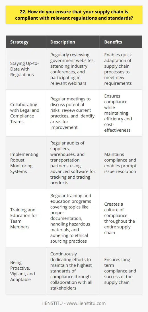 As the supply chain manager, I take a proactive approach to ensure compliance with regulations and standards. Here are some key strategies I employ: Staying Up-to-Date with Regulations I make it a priority to stay informed about the latest regulations and standards affecting our industry. This involves regularly reviewing government websites, attending industry conferences, and participating in relevant webinars. By keeping my finger on the pulse, I can quickly adapt our supply chain processes to meet any new requirements. Collaborating with Legal and Compliance Teams I work closely with our legal and compliance departments to interpret complex regulations and translate them into actionable steps. We have regular meetings to discuss potential risks, review our current practices, and identify areas for improvement. This collaborative approach ensures that our supply chain remains compliant while also being efficient and cost-effective. Implementing Robust Monitoring Systems To maintain compliance, I have implemented robust monitoring systems throughout our supply chain. This includes regular audits of our suppliers, warehouses, and transportation partners. We use advanced software to track and trace our products, ensuring they meet all necessary standards. If any issues arise, we have clear protocols in place to address them promptly. Training and Education for Team Members I believe that compliance is everyones responsibility, not just mine. Thats why I invest in regular training and education programs for my team members. We cover topics like proper documentation, handling hazardous materials, and adhering to ethical sourcing practices. By empowering my team with knowledge, I create a culture of compliance that permeates our entire supply chain. At the end of the day, ensuring compliance is about being proactive, vigilant, and adaptable. Its a continuous process that requires dedication and collaboration from all stakeholders. As the supply chain manager, I take this responsibility seriously and work tirelessly to maintain the highest standards of compliance.