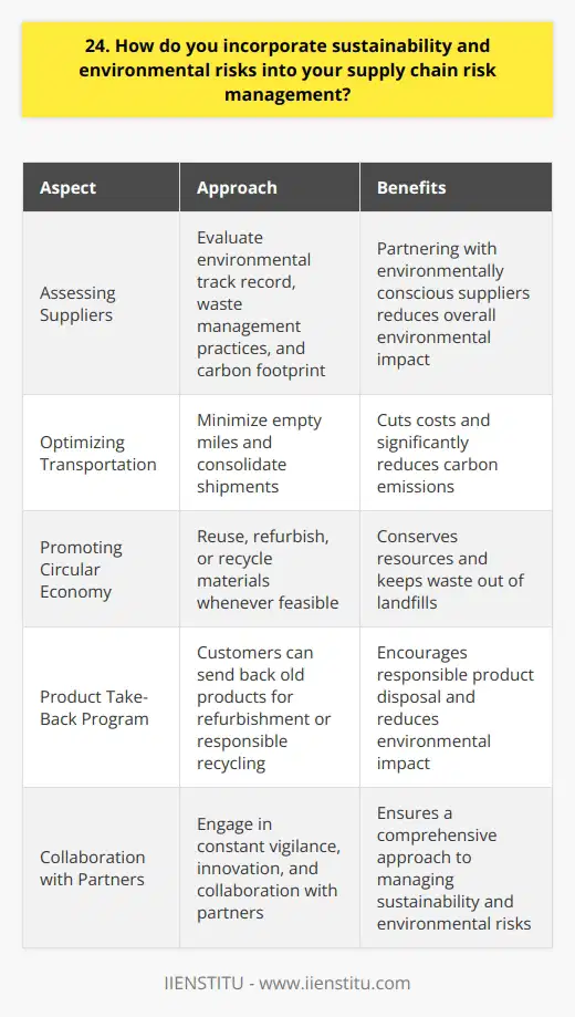 At our company, we take sustainability and environmental risks seriously when it comes to supply chain management. We believe that incorporating these factors is not only the right thing to do for the planet, but it also makes good business sense. Assessing Suppliers One of the key ways we address sustainability is by carefully assessing our suppliers. We look at their environmental track record, waste management practices, and carbon footprint. By partnering with suppliers who share our green values, we can reduce our overall environmental impact. I remember visiting one of our main suppliers last year and being impressed by their state-of-the-art recycling facility. It showed me that they were walking the walk when it came to sustainability. Optimizing Transportation Another important aspect is optimizing our transportation and logistics. We aim to minimize empty miles and consolidate shipments whenever possible. This not only cuts costs but also significantly reduces our carbon emissions. I worked closely with our logistics team to map out more efficient delivery routes. It was a challenging project, but seeing the reduction in fuel consumption made it all worthwhile. Promoting Circular Economy Were also big believers in the circular economy model. Whenever feasible, we look for ways to reuse, refurbish, or recycle materials. This helps conserve resources and keeps waste out of landfills. One initiative Im particularly proud of is our product take-back program. Customers can send back old products, and well either refurbish them or responsibly recycle the components. Its a win-win for everyone involved. At the end of the day, managing sustainability and environmental risks in our supply chain is an ongoing process. It requires constant vigilance, innovation, and collaboration with our partners. But I firmly believe its a challenge we must embrace for the sake of our planet and future generations.
