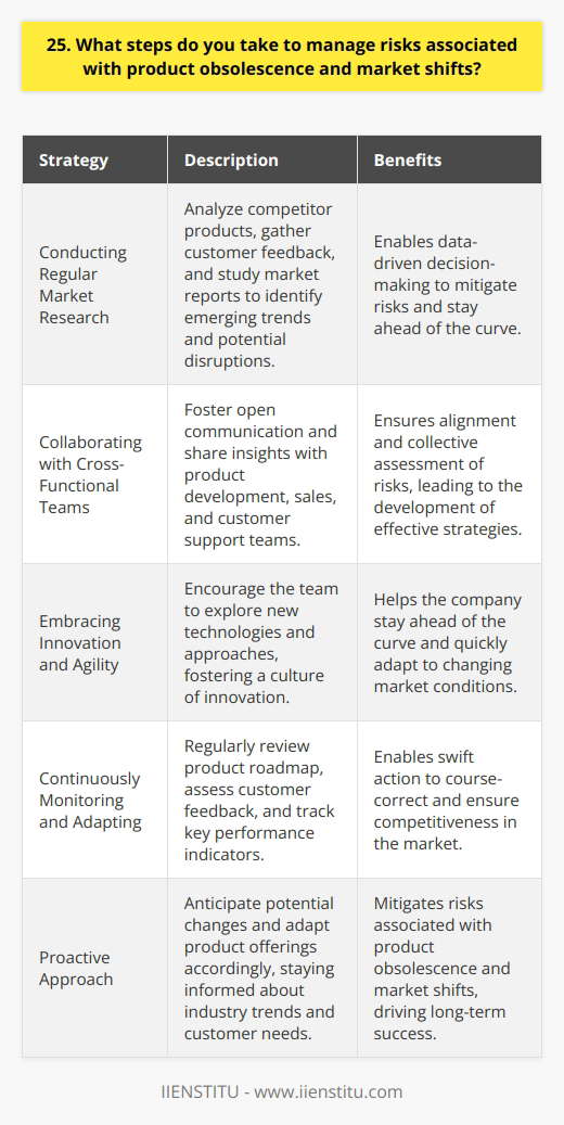 When it comes to managing risks associated with product obsolescence and market shifts, I take a proactive approach. I believe in staying ahead of the curve by constantly monitoring industry trends and customer needs. This allows me to anticipate potential changes and adapt our product offerings accordingly. Conducting Regular Market Research One of the key steps I take is conducting regular market research. I analyze competitor products, gather customer feedback, and study market reports. This helps me identify emerging trends and potential disruptions in the market. By staying informed, I can make data-driven decisions to mitigate risks. Collaborating with Cross-Functional Teams I also believe in collaborating closely with cross-functional teams, including product development, sales, and customer support. By fostering open communication and sharing insights, we can collectively assess risks and develop strategies to address them. Collaboration ensures that everyone is aligned and working towards the same goals. Embracing Innovation and Agility In todays fast-paced business environment, embracing innovation and agility is crucial. I encourage my team to think outside the box and explore new technologies and approaches. By fostering a culture of innovation, we can stay ahead of the curve and quickly adapt to changing market conditions. Continuously Monitoring and Adapting Finally, I believe in continuously monitoring and adapting our strategies. I regularly review our product roadmap, assess customer feedback, and track key performance indicators. If I notice any red flags or potential risks, I take swift action to course-correct and ensure we remain competitive in the market. By taking these proactive steps, I have successfully navigated product obsolescence and market shifts in my previous roles. I am confident that my approach can help mitigate risks and drive long-term success for the company.