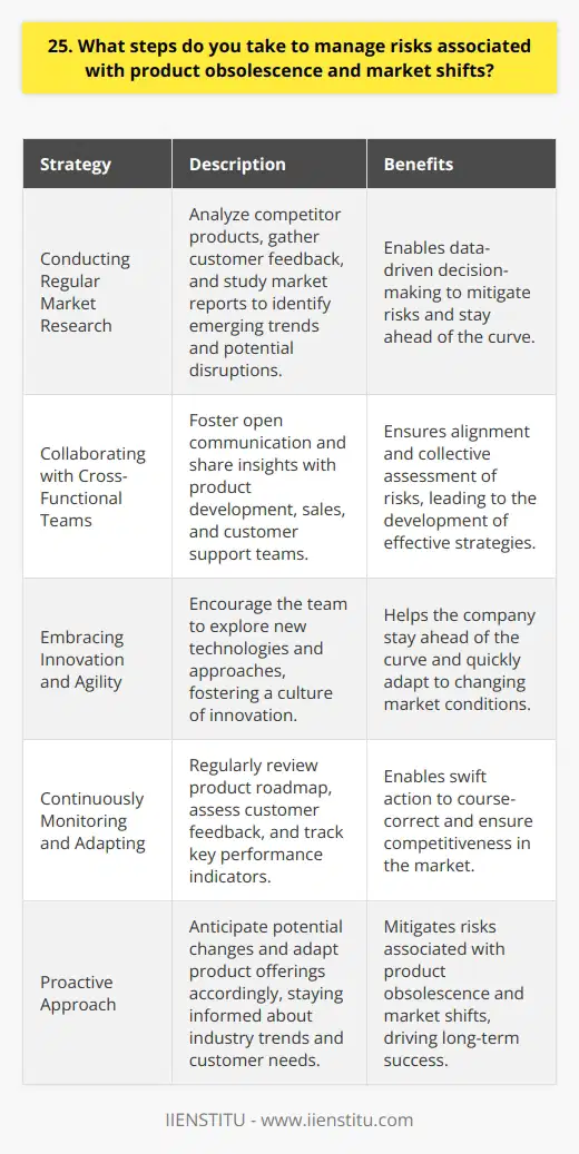 When it comes to managing risks associated with product obsolescence and market shifts, I take a proactive approach. I believe in staying ahead of the curve by constantly monitoring industry trends and customer needs. This allows me to anticipate potential changes and adapt our product offerings accordingly. Conducting Regular Market Research One of the key steps I take is conducting regular market research. I analyze competitor products, gather customer feedback, and study market reports. This helps me identify emerging trends and potential disruptions in the market. By staying informed, I can make data-driven decisions to mitigate risks. Collaborating with Cross-Functional Teams I also believe in collaborating closely with cross-functional teams, including product development, sales, and customer support. By fostering open communication and sharing insights, we can collectively assess risks and develop strategies to address them. Collaboration ensures that everyone is aligned and working towards the same goals. Embracing Innovation and Agility In todays fast-paced business environment, embracing innovation and agility is crucial. I encourage my team to think outside the box and explore new technologies and approaches. By fostering a culture of innovation, we can stay ahead of the curve and quickly adapt to changing market conditions. Continuously Monitoring and Adapting Finally, I believe in continuously monitoring and adapting our strategies. I regularly review our product roadmap, assess customer feedback, and track key performance indicators. If I notice any red flags or potential risks, I take swift action to course-correct and ensure we remain competitive in the market. By taking these proactive steps, I have successfully navigated product obsolescence and market shifts in my previous roles. I am confident that my approach can help mitigate risks and drive long-term success for the company.