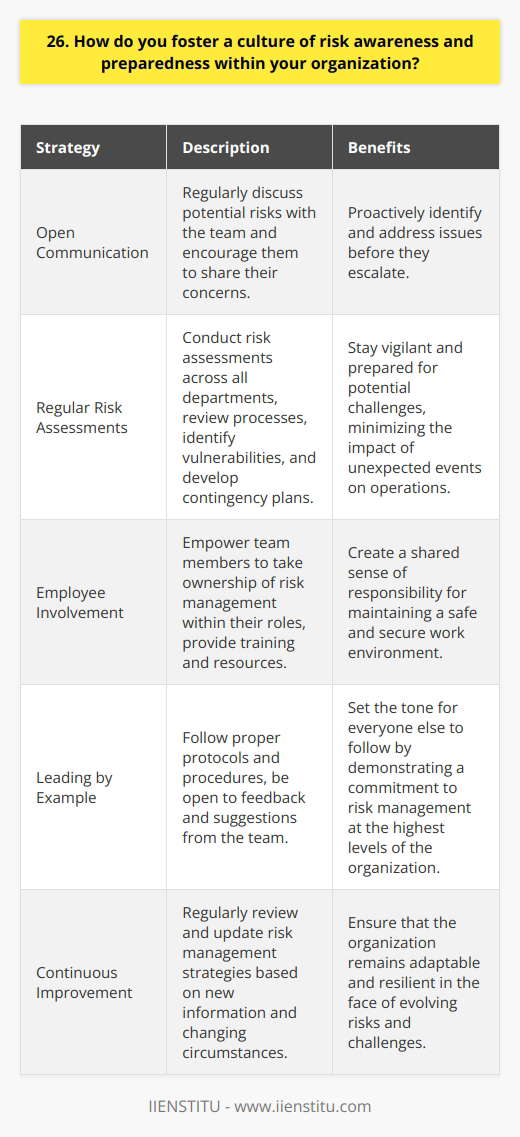 As a leader, I believe in creating a culture of risk awareness and preparedness through open communication and education. I make it a priority to regularly discuss potential risks with my team and encourage them to do the same. By fostering an environment where everyone feels comfortable sharing their concerns, we can proactively identify and address issues before they escalate. Conducting Regular Risk Assessments I also implement regular risk assessments across all departments. This helps us stay vigilant and prepared for any potential challenges. We review our processes, identify vulnerabilities, and develop contingency plans to mitigate risks. I believe that by being proactive, we can minimize the impact of unexpected events on our operations. Encouraging Employee Involvement Another key aspect of fostering risk awareness is encouraging employee involvement. I empower my team members to take ownership of risk management within their roles. We provide training and resources to help them identify and report potential risks. By actively engaging employees in the process, we create a shared sense of responsibility for maintaining a safe and secure work environment. Leading by Example Finally, I believe in leading by example when it comes to risk awareness. I make sure to follow proper protocols and procedures myself, and Im always open to feedback and suggestions from my team. By demonstrating a commitment to risk management at the highest levels of the organization, I set the tone for everyone else to follow. In summary, fostering a culture of risk awareness and preparedness is an ongoing process that requires open communication, regular assessments, employee involvement, and strong leadership. By prioritizing these elements, I strive to create a resilient and adaptable organization that can navigate challenges with confidence.