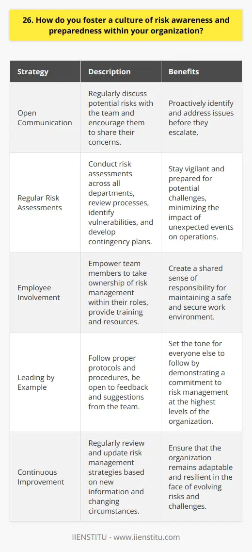 As a leader, I believe in creating a culture of risk awareness and preparedness through open communication and education. I make it a priority to regularly discuss potential risks with my team and encourage them to do the same. By fostering an environment where everyone feels comfortable sharing their concerns, we can proactively identify and address issues before they escalate. Conducting Regular Risk Assessments I also implement regular risk assessments across all departments. This helps us stay vigilant and prepared for any potential challenges. We review our processes, identify vulnerabilities, and develop contingency plans to mitigate risks. I believe that by being proactive, we can minimize the impact of unexpected events on our operations. Encouraging Employee Involvement Another key aspect of fostering risk awareness is encouraging employee involvement. I empower my team members to take ownership of risk management within their roles. We provide training and resources to help them identify and report potential risks. By actively engaging employees in the process, we create a shared sense of responsibility for maintaining a safe and secure work environment. Leading by Example Finally, I believe in leading by example when it comes to risk awareness. I make sure to follow proper protocols and procedures myself, and Im always open to feedback and suggestions from my team. By demonstrating a commitment to risk management at the highest levels of the organization, I set the tone for everyone else to follow. In summary, fostering a culture of risk awareness and preparedness is an ongoing process that requires open communication, regular assessments, employee involvement, and strong leadership. By prioritizing these elements, I strive to create a resilient and adaptable organization that can navigate challenges with confidence.
