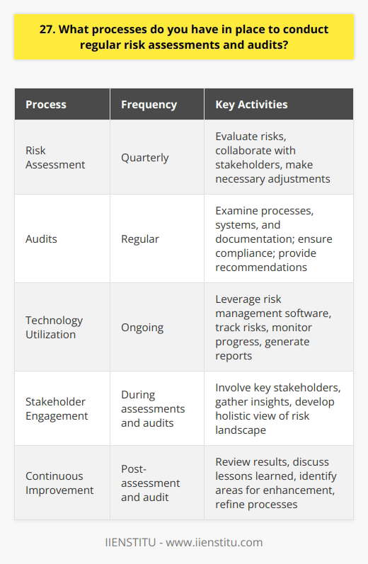 As a professional in risk management, I have implemented several processes to ensure regular risk assessments and audits. These measures are crucial for identifying potential threats and vulnerabilities within our organization. Establishing a Risk Assessment Schedule I work closely with my team to create a comprehensive risk assessment schedule. We conduct assessments on a quarterly basis, focusing on different areas of the company each time. This approach allows us to thoroughly evaluate risks and make necessary adjustments. Involving Key Stakeholders During the risk assessment process, I engage key stakeholders from various departments. Their insights and expertise are invaluable in identifying risks specific to their areas. By collaborating with them, we develop a holistic view of the organizations risk landscape. Conducting Thorough Audits In addition to risk assessments, I oversee regular audits to ensure compliance with internal policies and industry regulations. My team follows a structured audit plan, examining critical processes, systems, and documentation. We document our findings and provide recommendations for improvement. Leveraging Technology I leverage advanced risk management software to streamline the assessment and audit processes. These tools help us track risks, monitor progress, and generate reports efficiently. By utilizing technology, we can identify trends and make data-driven decisions. Continuous Improvement I believe in the importance of continuous improvement when it comes to risk management. After each assessment and audit, I review the results with my team and stakeholders. We discuss lessons learned, best practices, and areas for enhancement. This feedback loop enables us to refine our processes and stay proactive in mitigating risks. In summary, my approach to risk assessments and audits is thorough, collaborative, and technology-driven. By establishing a regular schedule, involving key stakeholders, conducting audits, leveraging tools, and embracing continuous improvement, I ensure that our organization effectively identifies and manages risks.