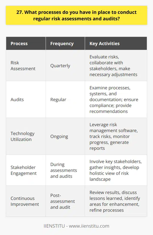 As a professional in risk management, I have implemented several processes to ensure regular risk assessments and audits. These measures are crucial for identifying potential threats and vulnerabilities within our organization. Establishing a Risk Assessment Schedule I work closely with my team to create a comprehensive risk assessment schedule. We conduct assessments on a quarterly basis, focusing on different areas of the company each time. This approach allows us to thoroughly evaluate risks and make necessary adjustments. Involving Key Stakeholders During the risk assessment process, I engage key stakeholders from various departments. Their insights and expertise are invaluable in identifying risks specific to their areas. By collaborating with them, we develop a holistic view of the organizations risk landscape. Conducting Thorough Audits In addition to risk assessments, I oversee regular audits to ensure compliance with internal policies and industry regulations. My team follows a structured audit plan, examining critical processes, systems, and documentation. We document our findings and provide recommendations for improvement. Leveraging Technology I leverage advanced risk management software to streamline the assessment and audit processes. These tools help us track risks, monitor progress, and generate reports efficiently. By utilizing technology, we can identify trends and make data-driven decisions. Continuous Improvement I believe in the importance of continuous improvement when it comes to risk management. After each assessment and audit, I review the results with my team and stakeholders. We discuss lessons learned, best practices, and areas for enhancement. This feedback loop enables us to refine our processes and stay proactive in mitigating risks. In summary, my approach to risk assessments and audits is thorough, collaborative, and technology-driven. By establishing a regular schedule, involving key stakeholders, conducting audits, leveraging tools, and embracing continuous improvement, I ensure that our organization effectively identifies and manages risks.