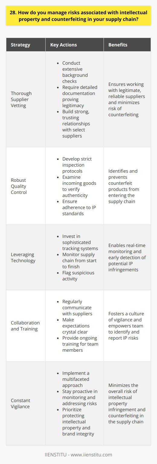 At my previous company, we took a proactive approach to managing risks associated with intellectual property and counterfeiting. I believe its crucial to have a comprehensive strategy in place. Thorough Supplier Vetting The first step is thoroughly vetting all suppliers. We conducted extensive background checks and required detailed documentation proving their legitimacy. Building strong, trusting relationships with a select group of reliable suppliers was key. Robust Quality Control Next, implementing robust quality control measures is essential. I worked with my team to develop strict inspection protocols. We examined incoming goods to verify authenticity and adherence to our IP standards. Leveraging Technology Leveraging technology is also important in combating counterfeiting. At my last job, we invested in sophisticated tracking systems. These allowed us to monitor our supply chain from start to finish, flagging any suspicious activity. Collaboration and Training Finally, I firmly believe in the power of collaboration and training. We regularly communicated with our suppliers, making our expectations crystal clear. Ongoing training kept our team vigilant in spotting potential IP infringements. While no system is perfect, Im confident that by implementing a multifaceted approach, we can effectively mitigate risks. It takes constant vigilance, but protecting our intellectual property and brand integrity is always worth the effort.