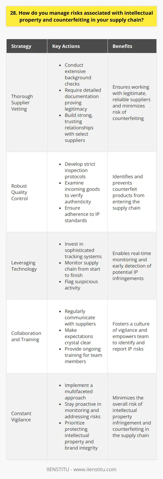 At my previous company, we took a proactive approach to managing risks associated with intellectual property and counterfeiting. I believe its crucial to have a comprehensive strategy in place. Thorough Supplier Vetting The first step is thoroughly vetting all suppliers. We conducted extensive background checks and required detailed documentation proving their legitimacy. Building strong, trusting relationships with a select group of reliable suppliers was key. Robust Quality Control Next, implementing robust quality control measures is essential. I worked with my team to develop strict inspection protocols. We examined incoming goods to verify authenticity and adherence to our IP standards. Leveraging Technology Leveraging technology is also important in combating counterfeiting. At my last job, we invested in sophisticated tracking systems. These allowed us to monitor our supply chain from start to finish, flagging any suspicious activity. Collaboration and Training Finally, I firmly believe in the power of collaboration and training. We regularly communicated with our suppliers, making our expectations crystal clear. Ongoing training kept our team vigilant in spotting potential IP infringements. While no system is perfect, Im confident that by implementing a multifaceted approach, we can effectively mitigate risks. It takes constant vigilance, but protecting our intellectual property and brand integrity is always worth the effort.
