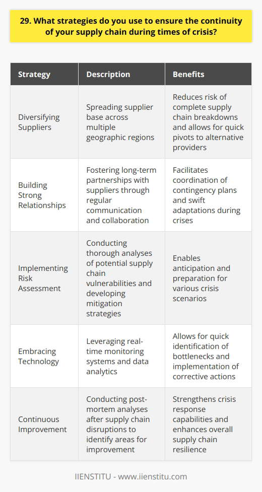 As a supply chain professional, I have developed several strategies to maintain the flow of goods during crises. These approaches have proven effective in minimizing disruptions and ensuring business continuity. Diversifying Suppliers One key strategy I employ is diversifying our supplier base across multiple geographic regions. By not relying on a single source, we reduce the risk of complete supply chain breakdowns. If one supplier faces issues, we can quickly pivot to alternative providers. Building Strong Relationships I believe in fostering strong, long-term relationships with our suppliers. Regular communication and collaboration help us navigate challenges together. During the early stages of the COVID-19 pandemic, our close partnerships allowed us to coordinate contingency plans and adapt swiftly. Implementing Risk Assessment Another crucial aspect is conducting thorough risk assessments of our supply chain. I analyze potential vulnerabilities, such as geopolitical instability or natural disasters, and develop mitigation strategies. This proactive approach helps us anticipate and prepare for various crisis scenarios. Embracing Technology Im a firm believer in leveraging technology to enhance supply chain resilience. By implementing real-time monitoring systems and data analytics, we can quickly identify bottlenecks and take corrective actions. During a recent port congestion crisis, our advanced tracking tools allowed us to reroute shipments and minimize delays. Continuous Improvement Finally, I prioritize continuous improvement and learning from past experiences. After each supply chain disruption, my team conducts a thorough post-mortem analysis. We identify areas for improvement and implement necessary changes to strengthen our crisis response capabilities. By employing these strategies, I have successfully navigated numerous supply chain challenges and delivered uninterrupted service to our customers.