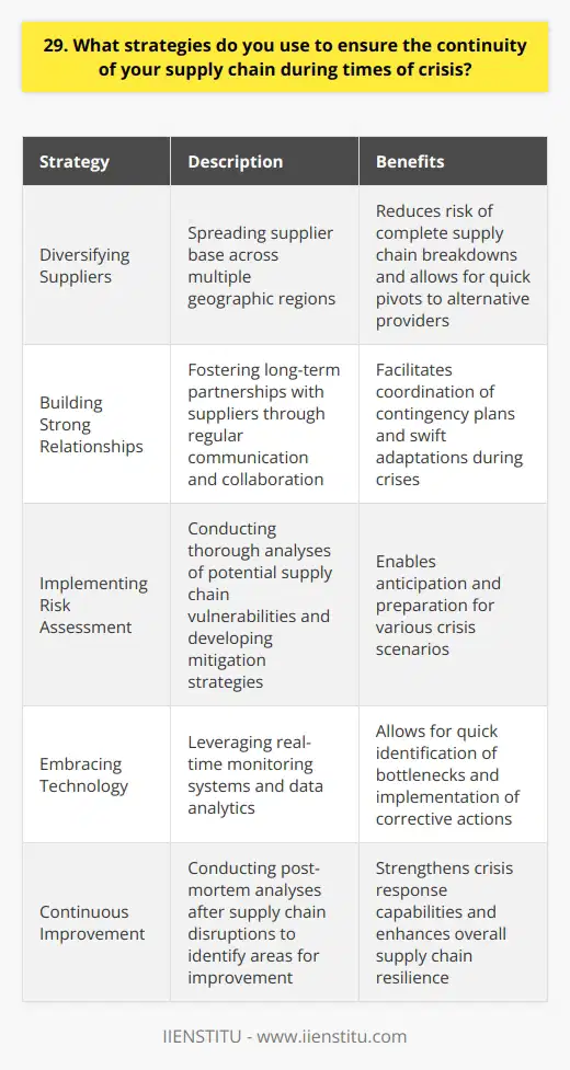 As a supply chain professional, I have developed several strategies to maintain the flow of goods during crises. These approaches have proven effective in minimizing disruptions and ensuring business continuity. Diversifying Suppliers One key strategy I employ is diversifying our supplier base across multiple geographic regions. By not relying on a single source, we reduce the risk of complete supply chain breakdowns. If one supplier faces issues, we can quickly pivot to alternative providers. Building Strong Relationships I believe in fostering strong, long-term relationships with our suppliers. Regular communication and collaboration help us navigate challenges together. During the early stages of the COVID-19 pandemic, our close partnerships allowed us to coordinate contingency plans and adapt swiftly. Implementing Risk Assessment Another crucial aspect is conducting thorough risk assessments of our supply chain. I analyze potential vulnerabilities, such as geopolitical instability or natural disasters, and develop mitigation strategies. This proactive approach helps us anticipate and prepare for various crisis scenarios. Embracing Technology Im a firm believer in leveraging technology to enhance supply chain resilience. By implementing real-time monitoring systems and data analytics, we can quickly identify bottlenecks and take corrective actions. During a recent port congestion crisis, our advanced tracking tools allowed us to reroute shipments and minimize delays. Continuous Improvement Finally, I prioritize continuous improvement and learning from past experiences. After each supply chain disruption, my team conducts a thorough post-mortem analysis. We identify areas for improvement and implement necessary changes to strengthen our crisis response capabilities. By employing these strategies, I have successfully navigated numerous supply chain challenges and delivered uninterrupted service to our customers.