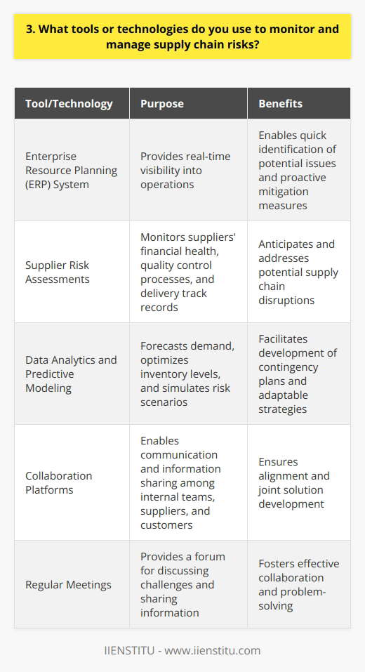 As a supply chain professional, I rely on several tools and technologies to monitor and manage risks effectively. One key tool is a robust enterprise resource planning (ERP) system, which provides real-time visibility into our operations. This allows us to quickly identify potential issues and take proactive measures to mitigate them. Supplier Risk Assessment I also conduct regular supplier risk assessments, using a combination of financial analysis, on-site audits, and performance evaluations. By closely monitoring our suppliers financial health, quality control processes, and delivery track records, we can anticipate and address any potential disruptions to our supply chain. Data Analytics and Predictive Modeling Another essential tool in my arsenal is data analytics and predictive modeling. By leveraging historical data and machine learning algorithms, we can forecast demand, optimize inventory levels, and simulate various risk scenarios. This enables us to develop contingency plans and adapt our strategies based on changing market conditions and potential disruptions. Collaboration and Communication Finally, I believe that effective collaboration and communication are crucial for managing supply chain risks. I work closely with our internal teams, suppliers, and customers to ensure that everyone is aligned and informed. We use collaborative platforms and regular meetings to share information, discuss challenges, and develop joint solutions. By combining these tools and approaches, I strive to create a resilient and agile supply chain that can withstand disruptions and support our business goals. Its an ongoing process that requires continuous monitoring, adaptation, and improvement, but I find it incredibly rewarding to help our company navigate the complex world of supply chain management.