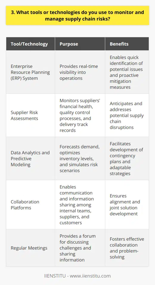 As a supply chain professional, I rely on several tools and technologies to monitor and manage risks effectively. One key tool is a robust enterprise resource planning (ERP) system, which provides real-time visibility into our operations. This allows us to quickly identify potential issues and take proactive measures to mitigate them. Supplier Risk Assessment I also conduct regular supplier risk assessments, using a combination of financial analysis, on-site audits, and performance evaluations. By closely monitoring our suppliers financial health, quality control processes, and delivery track records, we can anticipate and address any potential disruptions to our supply chain. Data Analytics and Predictive Modeling Another essential tool in my arsenal is data analytics and predictive modeling. By leveraging historical data and machine learning algorithms, we can forecast demand, optimize inventory levels, and simulate various risk scenarios. This enables us to develop contingency plans and adapt our strategies based on changing market conditions and potential disruptions. Collaboration and Communication Finally, I believe that effective collaboration and communication are crucial for managing supply chain risks. I work closely with our internal teams, suppliers, and customers to ensure that everyone is aligned and informed. We use collaborative platforms and regular meetings to share information, discuss challenges, and develop joint solutions. By combining these tools and approaches, I strive to create a resilient and agile supply chain that can withstand disruptions and support our business goals. Its an ongoing process that requires continuous monitoring, adaptation, and improvement, but I find it incredibly rewarding to help our company navigate the complex world of supply chain management.