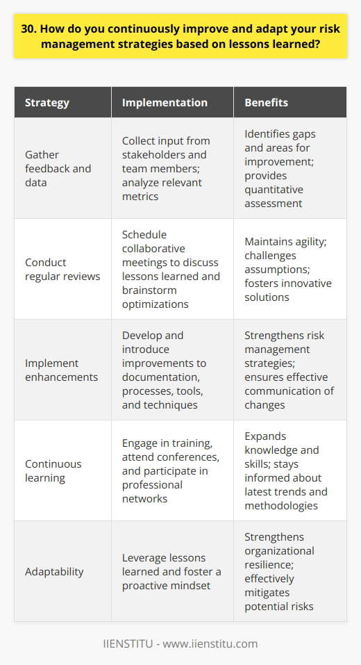 In my experience, continuously improving risk management strategies is crucial for long-term success. I believe in proactively seeking out lessons learned from past projects and initiatives. By critically analyzing what worked well and what could be improved, I gain valuable insights to refine my approach. Gathering Feedback and Data I make it a priority to gather feedback from stakeholders and team members involved in each project. Their perspectives help me identify potential gaps or areas for improvement in our risk management plans. Additionally, I collect relevant data and metrics to quantitatively assess the effectiveness of our strategies. Conducting Regular Reviews To stay agile, I schedule regular reviews of our risk management processes. During these reviews, I collaborate with my team to discuss the lessons learned and brainstorm ideas for optimization. We challenge assumptions, explore alternative approaches, and strive to find innovative solutions. Implementing Enhancements Once we have identified opportunities for improvement, I take the lead in developing and implementing enhancements to our risk management strategies. This may involve updating documentation, refining processes, or introducing new tools and techniques. I ensure that these changes are communicated effectively to all relevant stakeholders. Continuous Learning and Adaptability I firmly believe in the importance of continuous learning and staying up-to-date with industry best practices. I actively seek out training opportunities, attend conferences, and engage with professional networks to expand my knowledge and skills in risk management. By staying informed about the latest trends and methodologies, I can adapt our strategies to changing business landscapes. Ultimately, my approach to improving risk management is centered around a culture of continuous improvement, collaboration, and adaptability. By leveraging lessons learned and fostering a proactive mindset, I aim to strengthen our organizations resilience and mitigate potential risks effectively.