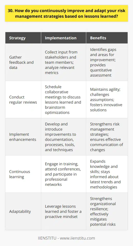 In my experience, continuously improving risk management strategies is crucial for long-term success. I believe in proactively seeking out lessons learned from past projects and initiatives. By critically analyzing what worked well and what could be improved, I gain valuable insights to refine my approach. Gathering Feedback and Data I make it a priority to gather feedback from stakeholders and team members involved in each project. Their perspectives help me identify potential gaps or areas for improvement in our risk management plans. Additionally, I collect relevant data and metrics to quantitatively assess the effectiveness of our strategies. Conducting Regular Reviews To stay agile, I schedule regular reviews of our risk management processes. During these reviews, I collaborate with my team to discuss the lessons learned and brainstorm ideas for optimization. We challenge assumptions, explore alternative approaches, and strive to find innovative solutions. Implementing Enhancements Once we have identified opportunities for improvement, I take the lead in developing and implementing enhancements to our risk management strategies. This may involve updating documentation, refining processes, or introducing new tools and techniques. I ensure that these changes are communicated effectively to all relevant stakeholders. Continuous Learning and Adaptability I firmly believe in the importance of continuous learning and staying up-to-date with industry best practices. I actively seek out training opportunities, attend conferences, and engage with professional networks to expand my knowledge and skills in risk management. By staying informed about the latest trends and methodologies, I can adapt our strategies to changing business landscapes. Ultimately, my approach to improving risk management is centered around a culture of continuous improvement, collaboration, and adaptability. By leveraging lessons learned and fostering a proactive mindset, I aim to strengthen our organizations resilience and mitigate potential risks effectively.