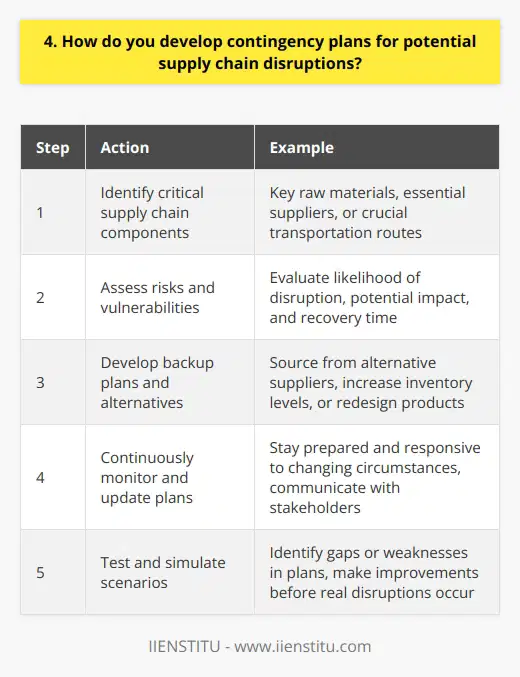 When it comes to developing contingency plans for potential supply chain disruptions, I follow a systematic approach. First, I identify the most critical components of our supply chain. These are the elements that, if disrupted, would have the most significant impact on our operations. Assessing Risks and Vulnerabilities Next, I assess the risks and vulnerabilities associated with each critical component. This involves considering factors such as the likelihood of a disruption occurring, the potential impact on our business, and the time it would take to recover. For example, when I worked at my previous company, we heavily relied on a single supplier for a key raw material. I recognized this as a significant risk and worked with my team to develop a contingency plan. Developing Backup Plans and Alternatives Based on the identified risks, I develop backup plans and alternatives. This might involve sourcing from alternative suppliers, increasing inventory levels, or even redesigning products to use more readily available components. In the case of our single supplier, we actively searched for and qualified alternative suppliers. We also increased our safety stock of the raw material to buffer against potential disruptions. Continuous Monitoring and Updating Contingency planning is not a one-time exercise. I continuously monitor our supply chain for potential issues and update our plans as needed. This helps us stay prepared and responsive in the face of changing circumstances. I also believe in the importance of communication and collaboration. I work closely with our suppliers, logistics partners, and internal stakeholders to ensure everyone is aligned and prepared to execute our contingency plans if necessary. Testing and Simulating Scenarios Finally, I believe in testing our contingency plans through simulations and drills. This allows us to identify any gaps or weaknesses in our plans and make improvements before a real disruption occurs. In summary, developing robust contingency plans involves a proactive, systematic approach. By identifying risks, developing alternatives, monitoring continuously, and testing our plans, we can minimize the impact of supply chain disruptions on our business.