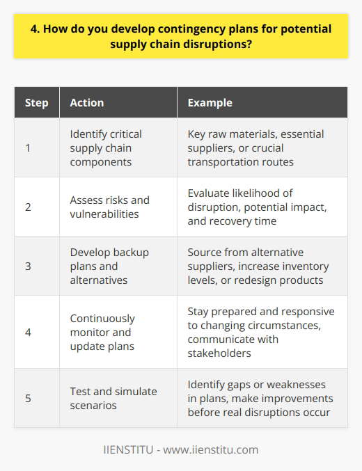 When it comes to developing contingency plans for potential supply chain disruptions, I follow a systematic approach. First, I identify the most critical components of our supply chain. These are the elements that, if disrupted, would have the most significant impact on our operations. Assessing Risks and Vulnerabilities Next, I assess the risks and vulnerabilities associated with each critical component. This involves considering factors such as the likelihood of a disruption occurring, the potential impact on our business, and the time it would take to recover. For example, when I worked at my previous company, we heavily relied on a single supplier for a key raw material. I recognized this as a significant risk and worked with my team to develop a contingency plan. Developing Backup Plans and Alternatives Based on the identified risks, I develop backup plans and alternatives. This might involve sourcing from alternative suppliers, increasing inventory levels, or even redesigning products to use more readily available components. In the case of our single supplier, we actively searched for and qualified alternative suppliers. We also increased our safety stock of the raw material to buffer against potential disruptions. Continuous Monitoring and Updating Contingency planning is not a one-time exercise. I continuously monitor our supply chain for potential issues and update our plans as needed. This helps us stay prepared and responsive in the face of changing circumstances. I also believe in the importance of communication and collaboration. I work closely with our suppliers, logistics partners, and internal stakeholders to ensure everyone is aligned and prepared to execute our contingency plans if necessary. Testing and Simulating Scenarios Finally, I believe in testing our contingency plans through simulations and drills. This allows us to identify any gaps or weaknesses in our plans and make improvements before a real disruption occurs. In summary, developing robust contingency plans involves a proactive, systematic approach. By identifying risks, developing alternatives, monitoring continuously, and testing our plans, we can minimize the impact of supply chain disruptions on our business.