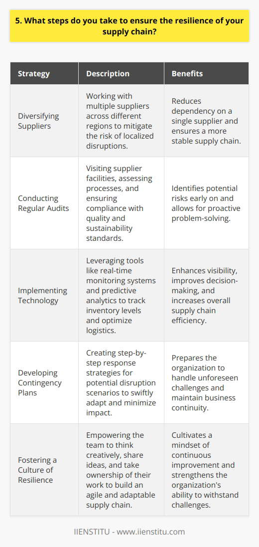 When it comes to ensuring the resilience of my supply chain, I take a proactive and multifaceted approach. First and foremost, I prioritize building strong relationships with my suppliers. I believe that open communication and trust are key to weathering any storms that may come our way. Diversifying Suppliers One strategy I employ is diversifying my supplier base. I dont put all my eggs in one basket. By working with multiple suppliers across different regions, I mitigate the risk of disruptions caused by localized issues. Conducting Regular Audits I also conduct regular audits of my suppliers. I visit their facilities, assess their processes, and ensure they meet our quality and sustainability standards. This hands-on approach allows me to identify potential risks early on and address them before they escalate. Implementing Technology Technology plays a crucial role in enhancing supply chain resilience. I leverage tools like real-time monitoring systems and predictive analytics. These help me track inventory levels, anticipate demand fluctuations, and optimize our logistics network. Developing Contingency Plans Despite our best efforts, disruptions can still occur. Thats why I develop robust contingency plans. I work with my team to map out potential scenarios and create step-by-step response strategies. By being prepared, we can swiftly adapt and minimize the impact on our operations. Fostering a Culture of Resilience Ultimately, I believe that resilience starts from within. I strive to foster a culture of agility, adaptability, and continuous improvement. I empower my team to think creatively, share ideas, and take ownership of their work. Together, we build a supply chain that can withstand challenges and emerge stronger.
