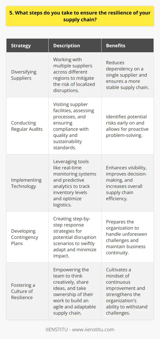When it comes to ensuring the resilience of my supply chain, I take a proactive and multifaceted approach. First and foremost, I prioritize building strong relationships with my suppliers. I believe that open communication and trust are key to weathering any storms that may come our way. Diversifying Suppliers One strategy I employ is diversifying my supplier base. I dont put all my eggs in one basket. By working with multiple suppliers across different regions, I mitigate the risk of disruptions caused by localized issues. Conducting Regular Audits I also conduct regular audits of my suppliers. I visit their facilities, assess their processes, and ensure they meet our quality and sustainability standards. This hands-on approach allows me to identify potential risks early on and address them before they escalate. Implementing Technology Technology plays a crucial role in enhancing supply chain resilience. I leverage tools like real-time monitoring systems and predictive analytics. These help me track inventory levels, anticipate demand fluctuations, and optimize our logistics network. Developing Contingency Plans Despite our best efforts, disruptions can still occur. Thats why I develop robust contingency plans. I work with my team to map out potential scenarios and create step-by-step response strategies. By being prepared, we can swiftly adapt and minimize the impact on our operations. Fostering a Culture of Resilience Ultimately, I believe that resilience starts from within. I strive to foster a culture of agility, adaptability, and continuous improvement. I empower my team to think creatively, share ideas, and take ownership of their work. Together, we build a supply chain that can withstand challenges and emerge stronger.