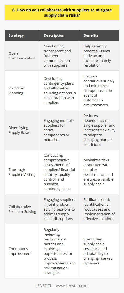 When collaborating with suppliers to mitigate supply chain risks, I believe in building strong, trusting relationships. Ive found that open communication is key to identifying potential issues early on. Proactive Planning I work closely with suppliers to develop contingency plans for various disruption scenarios. Together, we brainstorm creative solutions and alternative sourcing options to ensure continuous supply. Diversifying the Supply Base In my experience, relying on a single supplier can be risky. I advocate for diversifying the supply base to reduce dependency and increase flexibility. Thorough Supplier Vetting Before onboarding new suppliers, I conduct comprehensive assessments of their financial stability, quality control processes, and business continuity plans. This due diligence helps minimize surprises down the road. Collaborative Problem-Solving When supply chain disruptions do occur, I believe in tackling them as a team. I engage suppliers in joint problem-solving sessions to quickly identify root causes and implement effective solutions. Continuous Improvement Im always looking for ways to strengthen our supply chain resilience. I regularly review performance metrics with suppliers and explore opportunities for process improvements and risk mitigation strategies. By fostering collaboration, proactive planning, and a commitment to continuous improvement, I aim to build a robust supply chain that can weather any storm.
