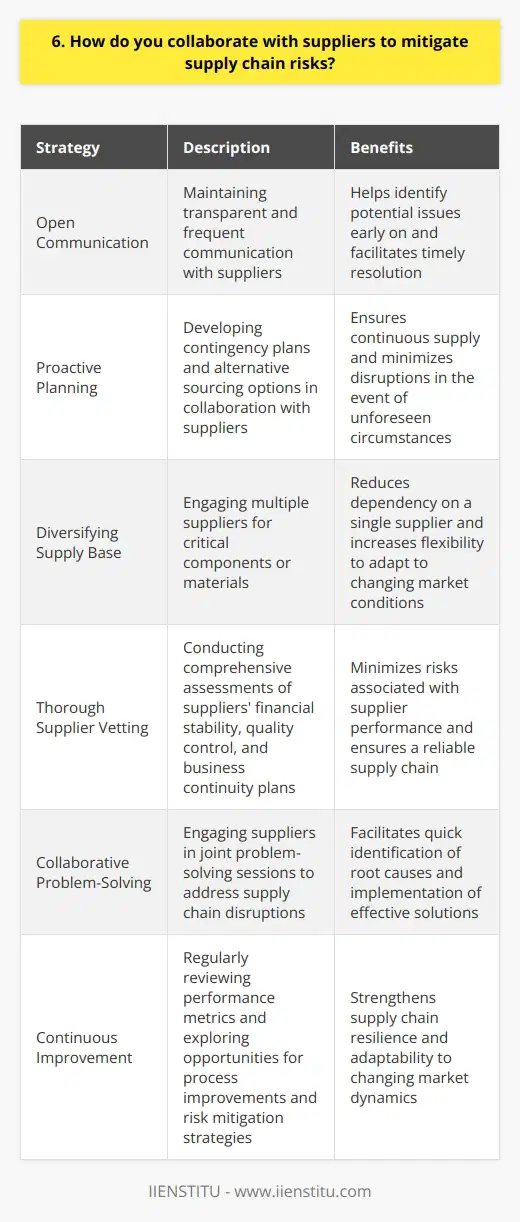 When collaborating with suppliers to mitigate supply chain risks, I believe in building strong, trusting relationships. Ive found that open communication is key to identifying potential issues early on. Proactive Planning I work closely with suppliers to develop contingency plans for various disruption scenarios. Together, we brainstorm creative solutions and alternative sourcing options to ensure continuous supply. Diversifying the Supply Base In my experience, relying on a single supplier can be risky. I advocate for diversifying the supply base to reduce dependency and increase flexibility. Thorough Supplier Vetting Before onboarding new suppliers, I conduct comprehensive assessments of their financial stability, quality control processes, and business continuity plans. This due diligence helps minimize surprises down the road. Collaborative Problem-Solving When supply chain disruptions do occur, I believe in tackling them as a team. I engage suppliers in joint problem-solving sessions to quickly identify root causes and implement effective solutions. Continuous Improvement Im always looking for ways to strengthen our supply chain resilience. I regularly review performance metrics with suppliers and explore opportunities for process improvements and risk mitigation strategies. By fostering collaboration, proactive planning, and a commitment to continuous improvement, I aim to build a robust supply chain that can weather any storm.