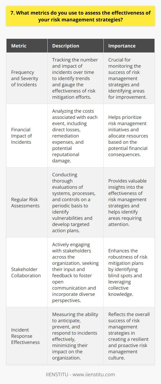 When assessing the effectiveness of my risk management strategies, I focus on several key metrics. First and foremost, I track the frequency and severity of incidents over time. By monitoring these numbers, I can identify trends and gauge whether our risk mitigation efforts are having a positive impact. Analyzing Financial Impacts Another crucial metric is the financial impact of incidents. I carefully analyze the costs associated with each event, including direct losses, remediation expenses, and potential reputational damage. By quantifying these impacts, I can prioritize our risk management initiatives and allocate resources accordingly. Conducting Regular Assessments I also believe in the importance of regular risk assessments. My team conducts thorough evaluations of our systems, processes, and controls on a periodic basis. We identify vulnerabilities, assess their likelihood and potential impact, and develop targeted action plans to address them. These assessments provide valuable insights into the effectiveness of our risk management strategies. Collaborating with Stakeholders Collaboration is key to successful risk management. I actively engage with stakeholders across the organization, seeking their input and feedback. By fostering open communication and incorporating diverse perspectives, we can identify blind spots and develop more robust risk mitigation plans. Ultimately, the effectiveness of our risk management strategies is measured by our ability to anticipate, prevent, and respond to incidents. By continuously monitoring key metrics, conducting assessments, and collaborating with stakeholders, I strive to create a resilient and proactive risk management culture within the organization.