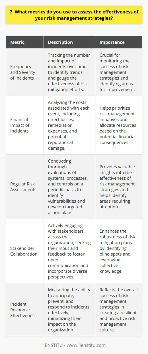 When assessing the effectiveness of my risk management strategies, I focus on several key metrics. First and foremost, I track the frequency and severity of incidents over time. By monitoring these numbers, I can identify trends and gauge whether our risk mitigation efforts are having a positive impact. Analyzing Financial Impacts Another crucial metric is the financial impact of incidents. I carefully analyze the costs associated with each event, including direct losses, remediation expenses, and potential reputational damage. By quantifying these impacts, I can prioritize our risk management initiatives and allocate resources accordingly. Conducting Regular Assessments I also believe in the importance of regular risk assessments. My team conducts thorough evaluations of our systems, processes, and controls on a periodic basis. We identify vulnerabilities, assess their likelihood and potential impact, and develop targeted action plans to address them. These assessments provide valuable insights into the effectiveness of our risk management strategies. Collaborating with Stakeholders Collaboration is key to successful risk management. I actively engage with stakeholders across the organization, seeking their input and feedback. By fostering open communication and incorporating diverse perspectives, we can identify blind spots and develop more robust risk mitigation plans. Ultimately, the effectiveness of our risk management strategies is measured by our ability to anticipate, prevent, and respond to incidents. By continuously monitoring key metrics, conducting assessments, and collaborating with stakeholders, I strive to create a resilient and proactive risk management culture within the organization.