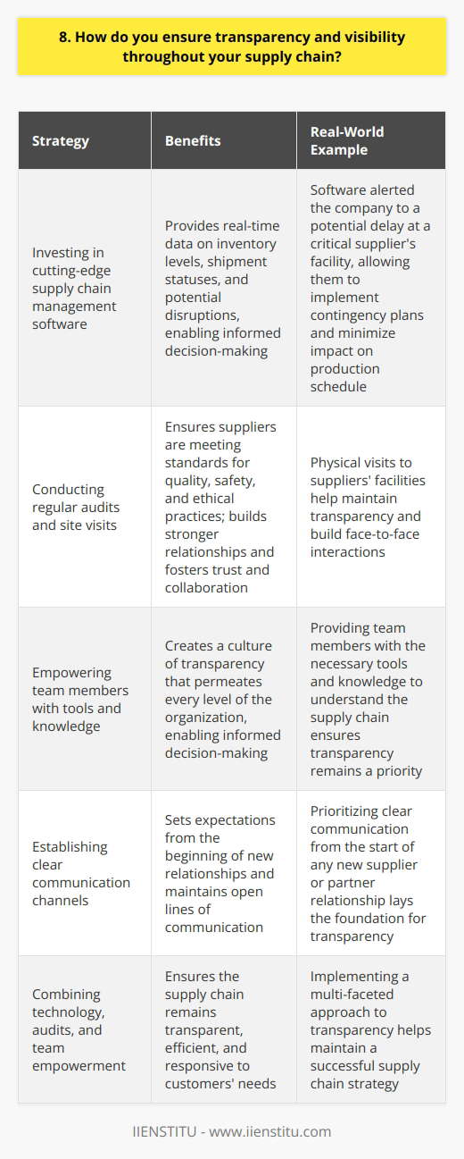 As a supply chain professional, I prioritize transparency and visibility throughout our entire network of suppliers and partners. This commitment starts with establishing clear communication channels and setting expectations from the very beginning of any new relationship. Leveraging Technology for Real-Time Insights One of the key ways we maintain transparency is by investing in cutting-edge supply chain management software. These tools provide real-time data on inventory levels, shipment statuses, and potential disruptions, enabling us to make informed decisions quickly. I remember one instance where our software alerted us to a potential delay at a critical suppliers facility. By identifying the issue early, we were able to work with the supplier to implement contingency plans and minimize the impact on our production schedule. Building Trust Through Regular Audits and Site Visits In addition to leveraging technology, I believe in the importance of regular audits and site visits. By physically visiting our suppliers facilities and conducting thorough audits, we can ensure that they are meeting our standards for quality, safety, and ethical practices. These visits also provide an opportunity to build stronger relationships with our suppliers. Ive found that face-to-face interactions help foster a sense of trust and collaboration, which is essential for maintaining transparency. Empowering Our Team to Make Informed Decisions Finally, I believe in empowering our team members to make informed decisions based on the data and insights we gather. By providing them with the tools and knowledge they need to understand our supply chain, we can create a culture of transparency that permeates every level of our organization. Transparency and visibility are not just buzzwords to me – they are essential components of a successful supply chain strategy. By combining technology, regular audits, and a commitment to empowering our team, we can ensure that our supply chain remains transparent, efficient, and responsive to the needs of our customers.