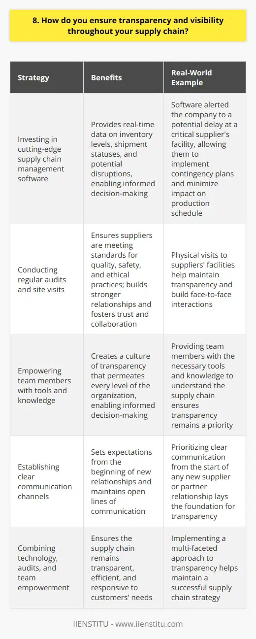 As a supply chain professional, I prioritize transparency and visibility throughout our entire network of suppliers and partners. This commitment starts with establishing clear communication channels and setting expectations from the very beginning of any new relationship. Leveraging Technology for Real-Time Insights One of the key ways we maintain transparency is by investing in cutting-edge supply chain management software. These tools provide real-time data on inventory levels, shipment statuses, and potential disruptions, enabling us to make informed decisions quickly. I remember one instance where our software alerted us to a potential delay at a critical suppliers facility. By identifying the issue early, we were able to work with the supplier to implement contingency plans and minimize the impact on our production schedule. Building Trust Through Regular Audits and Site Visits In addition to leveraging technology, I believe in the importance of regular audits and site visits. By physically visiting our suppliers facilities and conducting thorough audits, we can ensure that they are meeting our standards for quality, safety, and ethical practices. These visits also provide an opportunity to build stronger relationships with our suppliers. Ive found that face-to-face interactions help foster a sense of trust and collaboration, which is essential for maintaining transparency. Empowering Our Team to Make Informed Decisions Finally, I believe in empowering our team members to make informed decisions based on the data and insights we gather. By providing them with the tools and knowledge they need to understand our supply chain, we can create a culture of transparency that permeates every level of our organization. Transparency and visibility are not just buzzwords to me – they are essential components of a successful supply chain strategy. By combining technology, regular audits, and a commitment to empowering our team, we can ensure that our supply chain remains transparent, efficient, and responsive to the needs of our customers.