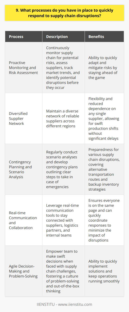 At our company, we have a robust system in place to quickly respond to supply chain disruptions. Here are some of the key processes we rely on: Proactive Monitoring and Risk Assessment We continuously monitor our supply chain for potential risks and vulnerabilities. Our team assesses suppliers, tracks market trends, and identifies potential disruptions before they occur. By staying ahead of the game, we can quickly adapt and mitigate risks. Diversified Supplier Network Over the years, weve built a diverse network of reliable suppliers across different regions. This helps us maintain flexibility and reduces our dependence on any single supplier. If one supplier faces issues, we can swiftly shift production to alternative sources without significant delays. Contingency Planning and Scenario Analysis We regularly conduct scenario analyses to prepare for various supply chain disruptions. Our team develops contingency plans that outline clear steps to take in case of emergencies. These plans cover everything from alternative transportation routes to backup inventory strategies. Real-time Communication and Collaboration Effective communication is crucial during supply chain disruptions. We leverage real-time communication tools to stay connected with suppliers, logistics partners, and internal teams. This ensures everyone is on the same page and can quickly coordinate responses to minimize the impact of disruptions. Agile Decision-Making and Problem-Solving Our team is empowered to make swift decisions when faced with supply chain challenges. We foster a culture of problem-solving and encourage out-of-the-box thinking. By being agile and adaptable, we can quickly implement solutions and keep our operations running smoothly. These processes have helped us successfully navigate supply chain disruptions in the past. Im confident that my experience and skills in this area would be a valuable asset to your company.
