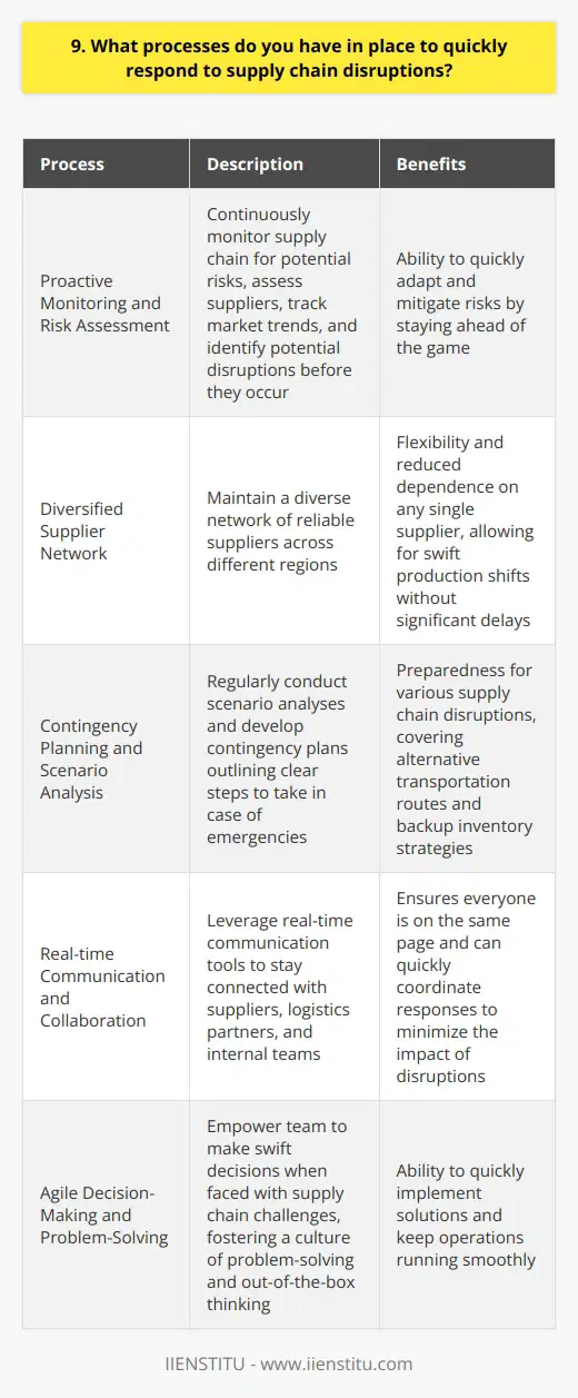 At our company, we have a robust system in place to quickly respond to supply chain disruptions. Here are some of the key processes we rely on: Proactive Monitoring and Risk Assessment We continuously monitor our supply chain for potential risks and vulnerabilities. Our team assesses suppliers, tracks market trends, and identifies potential disruptions before they occur. By staying ahead of the game, we can quickly adapt and mitigate risks. Diversified Supplier Network Over the years, weve built a diverse network of reliable suppliers across different regions. This helps us maintain flexibility and reduces our dependence on any single supplier. If one supplier faces issues, we can swiftly shift production to alternative sources without significant delays. Contingency Planning and Scenario Analysis We regularly conduct scenario analyses to prepare for various supply chain disruptions. Our team develops contingency plans that outline clear steps to take in case of emergencies. These plans cover everything from alternative transportation routes to backup inventory strategies. Real-time Communication and Collaboration Effective communication is crucial during supply chain disruptions. We leverage real-time communication tools to stay connected with suppliers, logistics partners, and internal teams. This ensures everyone is on the same page and can quickly coordinate responses to minimize the impact of disruptions. Agile Decision-Making and Problem-Solving Our team is empowered to make swift decisions when faced with supply chain challenges. We foster a culture of problem-solving and encourage out-of-the-box thinking. By being agile and adaptable, we can quickly implement solutions and keep our operations running smoothly. These processes have helped us successfully navigate supply chain disruptions in the past. Im confident that my experience and skills in this area would be a valuable asset to your company.
