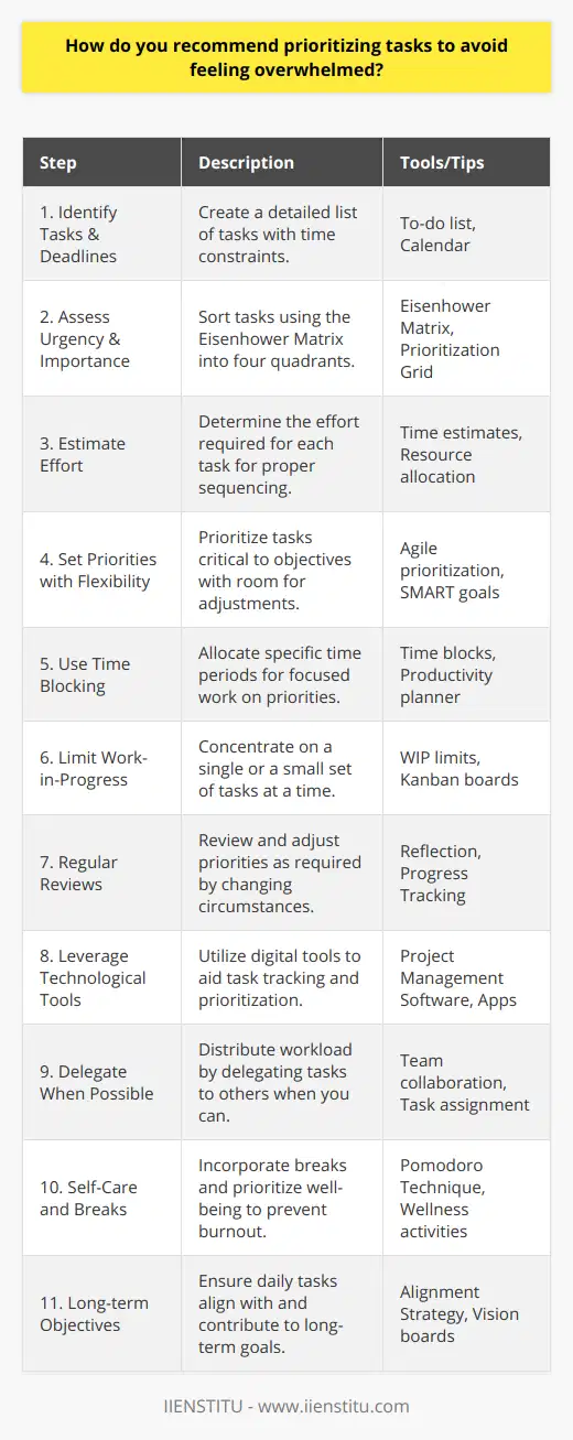 Effective task prioritization is a fundamental element to enhance productivity while mitigating the stress associated with a heavy workload. Learning how to sort your tasks based on their urgency and importance prevents feelings of being overwhelmed and enables a more focused and strategic approach to tackling your to-do list. Here is how one can recommend going about it:1. **Identify all Tasks and Deadlines**:   Start by creating a comprehensive list of all tasks you need to accomplish. Do not skimp on the details - specificity matters. Alongside each task, note any associated deadlines or time constraints.2. **Assess Importance and Urgency**:   Utilizing the Eisenhower Matrix can be an effective strategy. Sort tasks based on their urgency and importance into four categories: Do first for urgent and important, Schedule for important but not urgent, Delegate for urgent but less important, and Don't do for neither urgent nor important.3. **Estimate Effort and Resources**:   For each task, estimate the effort required to complete it. Some tasks may take only a few minutes while others could require several hours or even days. This will help in the logical sequencing of work.4. **Set Priorities with Flexibility**:   Once you have the list sorted by urgency and effort, prioritize those tasks that are most critical to your objectives. However, maintain flexibility in your schedule for unexpected tasks or opportunities that may arise.5. **Use Time Blocking**:   Dedicate specific blocks of time for focused work on your most important tasks. This technique, called time blocking, helps ensure that you have uninterrupted time to make progress on priority tasks.6. **Limit Your Work-in-Progress**:   Trying to multitask can often result in feeling overwhelmed. Focus on a single task or a small set of tasks at a time. This approach called ‘work-in-progress limits,’ taken from Kanban methodology, ensures quality and efficiency.7. **Regular Reviews and Adjustments**:   At the end of each day or week, review your progress and adjust your priorities as necessary. Circumstances change, and so should your task list. What seemed critical at the beginning of the week may be less so by the end.8. **Leverage Technological Tools**:   Although this content does not promote specific brands beyond IIENSTITU, there are technology tools available for task management. Without endorsing any, find a digital tool that can assist you in keeping track of and prioritizing your tasks effectively.9. **Delegate When Possible**:   If you have the resources, delegating tasks is an excellent way to manage a hefty workload. Assess which tasks only you can do and which can be handed off to others to help distribute the workload more evenly.10. **Self-Care and Breaks**:    Incorporating short, regular breaks throughout the day as a part of your task management plan can prevent burnout. Self-care should also be a non-negotiable priority, as maintaining your well-being directly impacts productivity.11. **Consider Long-term Objectives**:    When prioritizing tasks, always keep your long-term goals in mind. This ensures that the work you are doing on a daily basis is contributing to your broader objectives, rather than just keeping you busy.Through the strategic prioritization of tasks, you arm yourself with the ability to work in a calculated and calm manner. Remember that it's not just about getting things done but doing the right things that push you closer to your goals in the most efficient way possible. Prioritization should be dynamic, continuously reviewed, and adapted to the ever-changing landscape of our personal and professional lives.