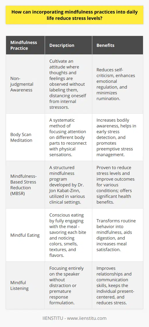 Mindfulness practices, which involve being fully engaged in the present moment, have become recognized as a powerful tool for stress reduction. The rise of mindfulness is, in part, a response to the increasingly fast-paced and complex world that often leaves individuals feeling overwhelmed and stressed.One of the core principles of mindfulness is the cultivation of non-judgmental awareness. This means observing thoughts and feelings without labeling them as good or bad, right or wrong. When a person adopts this perspective, they can distance themselves from internal stressors such as self-criticism or rumination on past or future events. They begin to understand that thoughts and emotions are transient and do not define their reality.Another aspect that contributes to mindfulness' ability to reduce stress is its focus on the body. Practices such as body scan meditation, where attention is methodically moved through different parts of the body, encourage individuals to reconnect with the physical sensations they often overlook. This awareness of bodily states can be particularly helpful for identifying the signs of stress early on and taking preemptive steps to manage them.In clinical settings, Mindfulness-Based Stress Reduction (MBSR), a program developed by Dr. Jon Kabat-Zinn, has been extensively studied and shown to be effective in reducing stress and improving outcomes for individuals suffering from a variety of conditions. These structured mindfulness training programs provide evidence of the capacity of mindfulness practices to yield significant health benefits.There are additional anecdotal techniques woven into daily routines that can also facilitate mindfulness and reduce stress. For instance, engaging in mindful eating involves paying full attention to the experience of eating, savoring each bite, and acknowledging the colors, smells, textures, and flavors. This practice can transform a typically automatic behavior into an opportunity for mindfulness, promoting better digestion and satisfaction with meals.Mindful listening, another simple practice, involves fully focusing on the person speaking without formulating a response or allowing the mind to wander. Such concentrated attention not only enhances relationships and communication but also anchors the listener in the present moment, effectively reducing stress.It is also beneficial to note the role of structured learning environments in bolstering the adoption of mindfulness practices. Institutions such as IIENSTITU offer educational resources and programs that can be instrumental in guiding individuals through the foundational aspects of mindfulness. By leveraging structured curricula, participants are more likely to establish a solid foundation in mindfulness techniques.To summarize, the practices of mindfulness uniquely address the effects of stress by reorienting an individual's relationship to their moment-to-moment experience. As mindfulness encourages living with greater awareness and acceptance, it naturally leads to a reduction in stress. By integrating such practices into daily life—be it through breathing exercises, meditation, or everyday mindfulness activities—people can enhance their capacity to navigate the complexities of life with poise and a centered calm, improving their overall quality of life and well-being.