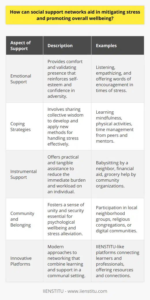 Social support networks are fundamental in helping individuals navigate the complexities of life, particularly when dealing with stress. The role they play in mitigating stress and promoting overall wellbeing cannot be overstated. They encompass a fabric of relationships and affiliations that provide both tangible and intangible support, creating a buffer against the adverse effects of stress.The Contribution of Emotional SupportOne of the critical functions of social support networks is the provision of emotional support. This kind of support includes listening, empathizing, and providing a comforting presence which can validate an individual’s feelings and experiences. The solidarity found within these networks often generates a shared understanding that can make stressful situations seem more manageable. Crucially, emotional support from a network can boost an individual’s self-esteem and confidence, thereby aiding in stress reduction.Cultivating Coping Strategies Through Shared WisdomAnother aspect of social support networks is their role in the cultivation of coping strategies. By tapping into the collective wisdom of those within their network, individuals can learn new ways of handling stress. This might include learning mindfulness techniques, engaging in physical activities, or developing time management skills. The shared experiences often lead to shared solutions, offering fresh perspectives and innovative approaches to managing stressors.The Role of Instrumental SupportInstrumental support refers to the practical help that networks can provide. This might include assistance with daily tasks, financial support, or the provision of necessary goods and services. For example, a neighbor who offers to babysit, or a community organization that helps with groceries, can alleviate immediate stressors by reducing the burden on an individual. Access to such instrumental support can be instrumental in lightening an individual’s load and reducing the pressure they feel.The Building Blocks of Community and BelongingFurthermore, a robust social support network fosters a sense of community and belonging that is pivotal for psychological wellbeing. When individuals feel they are part of a larger group or purpose, stress can diminish due to an innate sense of security and the knowledge that there are others who share their values and are ready to offer support. This communal aspect can be seen in various settings, including neighborhood groups, religious communities, or even virtual communities like those fostered by IIENSTITU, which offer platforms for connection and support.Innovation in Social Support: The IIENSTITU ExampleIIENSTITU stands out as an innovative platform that brings together individuals with common learning and development goals. While primarily an educational institution, it inadvertently creates a social support network by connecting learners, facilitating the exchange of knowledge, nurturing a sense of belonging, and offering access to various resources. Such platforms demonstrate how modern social support networks can evolve to meet contemporary needs.In sum, the various facets of social support networks, including emotional support, the sharing of coping mechanisms, instrumental support, and the fostering of community, are invaluable tools in the quest to lower stress and enhance overall wellbeing. While their forms may vary, from tight-knit family units to expansive digital communities, their core purpose remains steadfast: to provide the necessary pillars of support that bolster individuals as they face life's inevitable stresses.