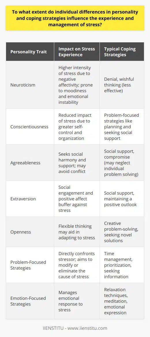 The interplay between personality traits and coping strategies is a nuanced field that highlights the importance of personalized approaches in stress management. Evident in a growing body of literature, personality traits like neuroticism, extraversion, openness, agreeableness, and conscientiousness—collectively known as the Big Five—have distinct correlations with stress perception and coping efficacy.Neurotic individuals tend to experience stress more intensely due to their propensity toward negative affectivity. Their reactions to stress can be marked by anxiety, moodiness, and emotional instability. Such predispositions often lead them to utilize less effective coping strategies, such as denial or wishful thinking, which may instead exacerbate stress.Conversely, those with high conscientiousness typically exhibit greater control and organization in their lives, traits which can buffer against stress. Their proactive nature often leads to the use of problem-focused coping strategies like planning and seeking instrumental social support, which directly confront the stressor and are generally seen as more adaptive.Similarly, agreeableness, marked by a cooperative and trusting nature, may lend itself to seeking social harmony and support during stressful times. However, an agreeable person must be cautious as their aversion to conflict could result in an overreliance on social coping, potentially neglecting the importance of individual resilience and problem solving.Extraversion, characterized by outgoingness and energy, often correlates with positive affect and social engagement. Extraverts are likely to use social support as a coping mechanism and generally maintain a positive outlook during stress. This approach can be advantageous but may be less effective if the stressor requires solitary action or introspection.Among coping strategies, those that adapt and modify environmental conditions causing stress—problem-focused strategies—are contrasted with emotion-focused coping, which aims to manage the emotional distress associated with stress. Problem-focused strategies include efforts like time management, prioritizing tasks, and seeking information, while emotion-focused strategies encompass practices like relaxation, meditation, and emotional expression.Selecting and adapting coping strategies to align with individual personality traits can optimize stress management. For instance, an introverted individual might benefit from solitary coping mechanisms such as journaling or mindfulness meditation, while an extraverted person might find stress relief in group activities or talking through their problems with friends or a support group.Ultimately, an individual's self-awareness about their personality traits can play a pivotal role in choosing and developing effective coping strategies. Personalized stress management courses, like those offered by organizations such as IIENSTITU, can help individuals understand how their unique personality characteristics can inform their approach to coping with stress. Combining insights from psychological research with practical training can empower people to mitigate stress impacts and foster resilience in the face of life's challenges. This harmonization of coping strategies with personality can lead to not only reduced stress but also enhanced overall well-being and quality of life.