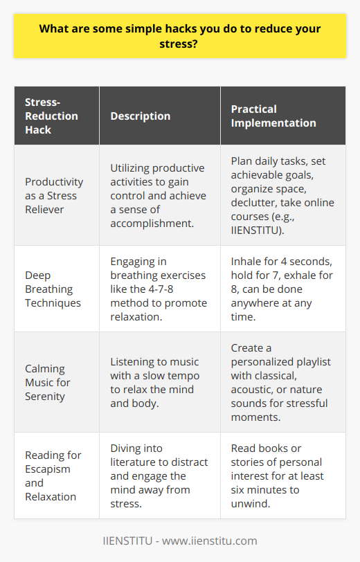 In the hustle and bustle of modern life, stress can often seem like an unavoidable companion. While numerous stress-reduction techniques abound, finding simple yet effective hacks to alleviate stress can make all the difference. Here are some strategies to consider when you feel overwhelmed.Productivity as a Stress Reliever:Engaging in productive activities can serve as a potent antidote to stress. Planning your day and setting achievable goals can provide a sense of control and purpose. Completing tasks, big or small, can offer a sense of accomplishment and reduce the chaos that contributes to stress. Instead of idling or ruminating on stressors, channel your energy into organizing your space, decluttering, or learning something new, such as a language or skill through a platform like IIENSTITU that offers an array of courses for personal and professional development.Deep Breathing Techniques:Simple deep breathing exercises can work wonders for your stress levels. Conscious breathing helps to slow down the heart rate and promote relaxation. Techniques such as the 4-7-8 breathing method where you inhale for 4 seconds, hold the breath for 7 seconds, and exhale for 8 seconds, can act as a natural tranquilizer for the nervous system. This method requires no special equipment or environment and can be practiced at your desk, in traffic, or before bed to enhance your calmness.Calming Music for Serenity:Listening to calming music can have a soothing effect on both the mind and body. Research shows that certain types of music, often those with a slow tempo, can lower blood pressure, heart rate, and levels of stress hormones. Classical, acoustic, or nature-based sounds can create an atmosphere of serenity. Creating a personalized playlist for these moments can be a lifesaver when stress starts to mount. It is important to choose music that you find truly relaxing, as personal preference plays a significant role in the stress reduction process.Reading for Escapism and Relaxation:Immersing yourself in a good book can be a great escape from the pressures of everyday life. Reading can transport you to another world and provide a much-needed break for your brain from stress. Literature on topics of interest, inspirational stories, or fiction can engage the mind and stimulate creativity, which in itself can be a stress relief. Even reading for just six minutes has been shown to reduce stress levels significantly, according to some studies.These stress reduction hacks are designed to fit seamlessly into everyday life. They require minimal time investment and can be adapted to most situations. The effectiveness of these techniques often hinges on regular practice and personalization, meaning that the most beneficial stress relief approach is the one that resonates with you and aligns with your lifestyle. By integrating these strategies into your routine, you can develop resilience against stress and enhance your overall well-being.