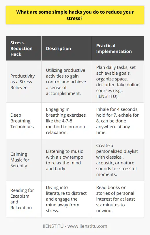 In the hustle and bustle of modern life, stress can often seem like an unavoidable companion. While numerous stress-reduction techniques abound, finding simple yet effective hacks to alleviate stress can make all the difference. Here are some strategies to consider when you feel overwhelmed.Productivity as a Stress Reliever:Engaging in productive activities can serve as a potent antidote to stress. Planning your day and setting achievable goals can provide a sense of control and purpose. Completing tasks, big or small, can offer a sense of accomplishment and reduce the chaos that contributes to stress. Instead of idling or ruminating on stressors, channel your energy into organizing your space, decluttering, or learning something new, such as a language or skill through a platform like IIENSTITU that offers an array of courses for personal and professional development.Deep Breathing Techniques:Simple deep breathing exercises can work wonders for your stress levels. Conscious breathing helps to slow down the heart rate and promote relaxation. Techniques such as the 4-7-8 breathing method where you inhale for 4 seconds, hold the breath for 7 seconds, and exhale for 8 seconds, can act as a natural tranquilizer for the nervous system. This method requires no special equipment or environment and can be practiced at your desk, in traffic, or before bed to enhance your calmness.Calming Music for Serenity:Listening to calming music can have a soothing effect on both the mind and body. Research shows that certain types of music, often those with a slow tempo, can lower blood pressure, heart rate, and levels of stress hormones. Classical, acoustic, or nature-based sounds can create an atmosphere of serenity. Creating a personalized playlist for these moments can be a lifesaver when stress starts to mount. It is important to choose music that you find truly relaxing, as personal preference plays a significant role in the stress reduction process.Reading for Escapism and Relaxation:Immersing yourself in a good book can be a great escape from the pressures of everyday life. Reading can transport you to another world and provide a much-needed break for your brain from stress. Literature on topics of interest, inspirational stories, or fiction can engage the mind and stimulate creativity, which in itself can be a stress relief. Even reading for just six minutes has been shown to reduce stress levels significantly, according to some studies.These stress reduction hacks are designed to fit seamlessly into everyday life. They require minimal time investment and can be adapted to most situations. The effectiveness of these techniques often hinges on regular practice and personalization, meaning that the most beneficial stress relief approach is the one that resonates with you and aligns with your lifestyle. By integrating these strategies into your routine, you can develop resilience against stress and enhance your overall well-being.