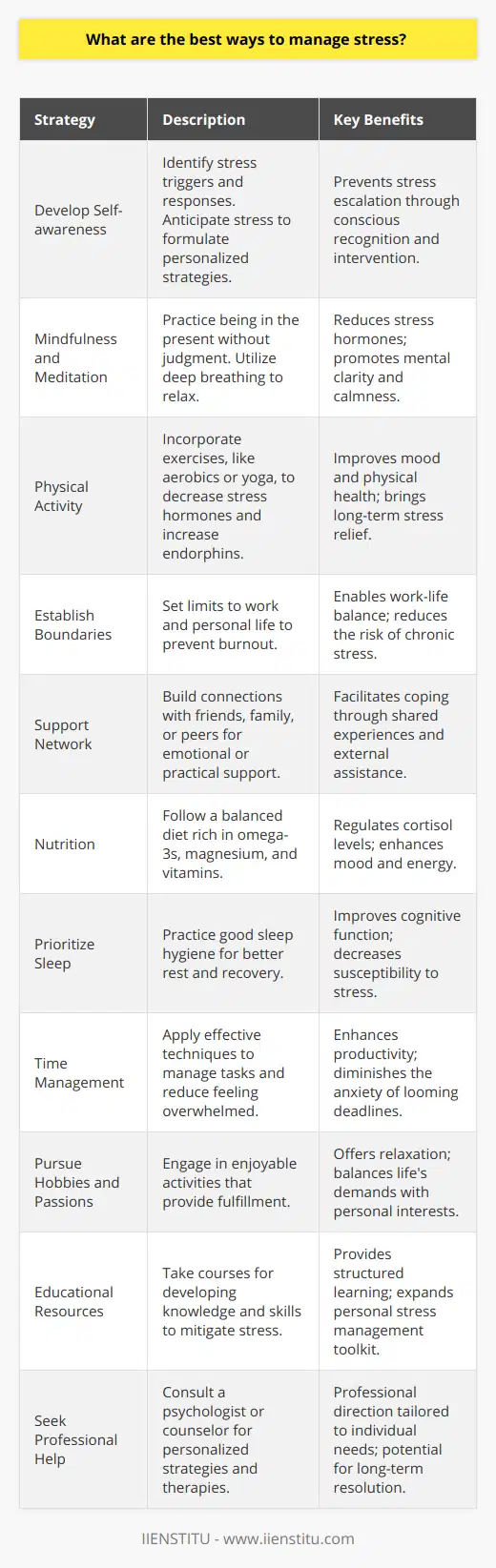 Effective stress management involves a comprehensive approach that caters to the physical, psychological, and lifestyle factors contributing to stress. Here are several best ways to address and manage stress effectively, drawing upon both time-honored techniques and modern psychological insights.**Develop Self-awareness**Understanding the root causes of stress is the first step in managing it. It is essential to recognize the triggers and your physical and emotional responses. This self-awareness allows you to anticipate stress and formulate coping strategies tailored to your unique situation.**Mindfulness and Meditation**Practicing mindfulness and meditation can change the way you react to stress. Mindfulness teaches you to focus on the present moment without judgment. Meditation, which can be part of mindfulness practice, often involves deep breathing exercises which can lower stress hormone levels and induce a state of relaxation.**Physical Activity**Regular exercise is one of the most effective stress relievers. Whether it's a session of aerobic exercise, strength training, yoga, or a simple walk in the park, physical activity helps reduce the body's stress hormones and stimulates the production of endorphins, natural mood lifters.**Establish Boundaries**With the advent of technology, the lines between work and personal life are increasingly blurred. It's essential to establish boundaries to avoid burnout. It can be as simple as turning off your work emails at a certain time, learning to say no, or allocating time for rest and leisure activities.**Support Network**Having a robust support network can act as a cushion against stress. Friends, family, or peers can offer different perspectives on your situation, provide emotional support, or even offer practical help in times of need.**Nutrition**What you eat has a profound impact on your stress levels. A well-balanced diet that includes plenty of omega-3 fatty acids, magnesium, and vitamins can help regulate cortisol levels. On the flip side, high sugar and caffeine consumption can exacerbate stress.**Prioritize Sleep**A lack of sleep can significantly contribute to feeling stressed. Develop good sleep hygiene, which may include a regular sleep schedule, a comfortable sleep environment, and avoiding stimulating activities before bed.**Time Management**Stress often arises from feeling overwhelmed. Good time management can help prevent this. Techniques include setting realistic goals, breaking tasks into smaller steps, prioritizing your to-do list, and learning to delegate or outsource tasks when feasible.**Pursue Hobbies and Passions**Engaging in activities purely for the joy they bring can effectively counterbalance stress. Whether it's painting, gardening, playing a musical instrument, or learning new skills, hobbies can provide a welcome distraction from stress and bring a sense of accomplishment and fulfillment.**Educational Resources**For those looking to expand their stress management techniques further, educational platforms such as IIENSTITU offer a variety of courses that can equip individuals with knowledge and skills to cope with stress. These courses, often created by experts in the field, provide insights into stress management strategies and can provide a structured approach to building resilience.**Seek Professional Help**If stress becomes unmanageable, it’s important to seek professional help. Psychologists or counselors can work with you to develop tailored strategies for managing stress effectively. They can offer therapies such as cognitive-behavioral therapy (CBT) which has been shown to be effective in managing stress and its symptoms.In conclusion, managing stress involves a multifaceted approach that includes self-awareness, physical health, emotional support, and sometimes professional assistance. By applying these strategies, you can take charge of your stress and improve your overall well-being. Remember, stress is a part of life, but it should not overtake your life.