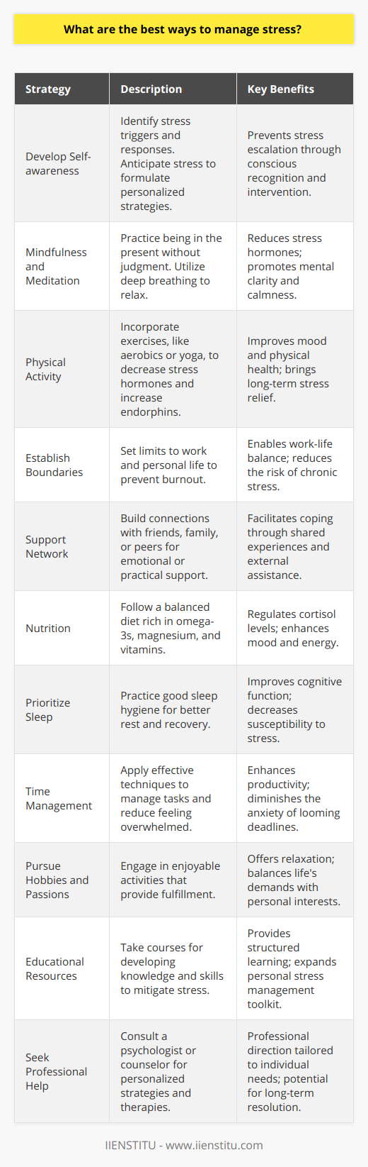Effective stress management involves a comprehensive approach that caters to the physical, psychological, and lifestyle factors contributing to stress. Here are several best ways to address and manage stress effectively, drawing upon both time-honored techniques and modern psychological insights.**Develop Self-awareness**Understanding the root causes of stress is the first step in managing it. It is essential to recognize the triggers and your physical and emotional responses. This self-awareness allows you to anticipate stress and formulate coping strategies tailored to your unique situation.**Mindfulness and Meditation**Practicing mindfulness and meditation can change the way you react to stress. Mindfulness teaches you to focus on the present moment without judgment. Meditation, which can be part of mindfulness practice, often involves deep breathing exercises which can lower stress hormone levels and induce a state of relaxation.**Physical Activity**Regular exercise is one of the most effective stress relievers. Whether it's a session of aerobic exercise, strength training, yoga, or a simple walk in the park, physical activity helps reduce the body's stress hormones and stimulates the production of endorphins, natural mood lifters.**Establish Boundaries**With the advent of technology, the lines between work and personal life are increasingly blurred. It's essential to establish boundaries to avoid burnout. It can be as simple as turning off your work emails at a certain time, learning to say no, or allocating time for rest and leisure activities.**Support Network**Having a robust support network can act as a cushion against stress. Friends, family, or peers can offer different perspectives on your situation, provide emotional support, or even offer practical help in times of need.**Nutrition**What you eat has a profound impact on your stress levels. A well-balanced diet that includes plenty of omega-3 fatty acids, magnesium, and vitamins can help regulate cortisol levels. On the flip side, high sugar and caffeine consumption can exacerbate stress.**Prioritize Sleep**A lack of sleep can significantly contribute to feeling stressed. Develop good sleep hygiene, which may include a regular sleep schedule, a comfortable sleep environment, and avoiding stimulating activities before bed.**Time Management**Stress often arises from feeling overwhelmed. Good time management can help prevent this. Techniques include setting realistic goals, breaking tasks into smaller steps, prioritizing your to-do list, and learning to delegate or outsource tasks when feasible.**Pursue Hobbies and Passions**Engaging in activities purely for the joy they bring can effectively counterbalance stress. Whether it's painting, gardening, playing a musical instrument, or learning new skills, hobbies can provide a welcome distraction from stress and bring a sense of accomplishment and fulfillment.**Educational Resources**For those looking to expand their stress management techniques further, educational platforms such as IIENSTITU offer a variety of courses that can equip individuals with knowledge and skills to cope with stress. These courses, often created by experts in the field, provide insights into stress management strategies and can provide a structured approach to building resilience.**Seek Professional Help**If stress becomes unmanageable, it’s important to seek professional help. Psychologists or counselors can work with you to develop tailored strategies for managing stress effectively. They can offer therapies such as cognitive-behavioral therapy (CBT) which has been shown to be effective in managing stress and its symptoms.In conclusion, managing stress involves a multifaceted approach that includes self-awareness, physical health, emotional support, and sometimes professional assistance. By applying these strategies, you can take charge of your stress and improve your overall well-being. Remember, stress is a part of life, but it should not overtake your life.