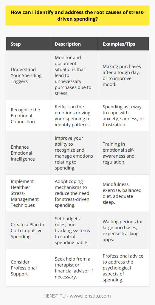 Identifying and addressing the root causes of stress-driven spending is a multi-step process that requires self-awareness and a proactive approach to financial habits. Here's how to get started:Understand Your Spending Triggers:To identify stress-related spending triggers, monitor your behavior and make a note of situations that prompt you to spend unnecessarily. Stress-driven spending often occurs in response to emotional states like anxiety, sadness, or frustration. Begin by observing the context of your purchases: Was it after a challenging day at work? Following an argument? Or maybe when you're feeling low and seeking a mood boost?Recognize the Emotional Connection:Once you've identified your spending patterns, it's important to connect them back to your emotions. Many people use spending as a coping mechanism to deal with unpleasant feelings. Confront these emotions and understand how they drive your spending behavior so you can develop healthier ways to manage them.Enhance Emotional Intelligence:Emotional intelligence plays a large role in how we make financial decisions under stress. By improving your emotional intelligence, you can become more adept at recognizing your feelings and managing them without turning to spending as a form of relief.Implement Healthier Stress-Management Techniques:Developing strong coping mechanisms is essential to reducing stress and its negative impacts, including spending. Practices like mindfulness, meditation, engaging in regular physical exercise, and maintaining a balanced diet can all contribute to lower stress levels and enhance your overall well-being.Create a Plan to Curb Impulsive Spending:To prevent stress-driven spending, establish a plan that includes clear rules for your purchases. This might involve setting a budget, waiting for a specific period (such as 24-48 hours) before buying anything over a certain amount, or tracking your expenses to become more conscious of your spending habits. This plan acts as a buffer between the impulse to spend and the action itself, giving you time to reconsider your decision.Consider Professional Support:Sometimes, stress-driven spending can be deeply ingrained and challenging to overcome alone. If this is the case, seeking assistance from a professional, either a mental health therapist or a financial advisor, can be extremely beneficial. These experts can offer tailored advice, strategies to manage your spending, and support in addressing the emotional aspects driving your behavior.In conclusion, managing stress-driven spending involves a thorough understanding of your triggers and emotions, strengthening your emotional intelligence, and putting into place effective strategies to deal with stress. By addressing these factors, you can take back control over your finances and improve your mental health. Remember, changing deeply rooted habits takes time and effort, but with persistence and the right approach, it's entirely achievable.