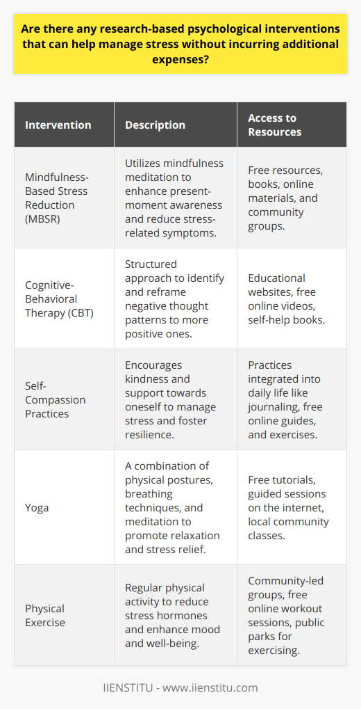 In our fast-paced world, stress has become an unavoidable companion for many. However, not all stress management strategies need to break the bank. Research has provided evidence for a variety of psychological interventions that can help manage stress effectively without the requirement of costly resources or professional assistance. These interventions place personal practice and self-care at the forefront.One such intervention is Mindfulness-Based Stress Reduction (MBSR). MBSR focuses on mindfulness meditation to help individuals become more aware of the present moment and less caught up in stressful thoughts. The foundation of MBSR, laid down by Jon Kabat-Zinn, shows that regular, disciplined practice can lead to reduced symptoms of stress, anxiety, and depression. The beauty of MBSR is in its simplicity and accessibility; countless books, free online resources, and community groups provide instruction on MBSR techniques, allowing anyone to incorporate this practice into their daily routine.Cognitive-Behavioral Therapy (CBT) is traditionally a structured, time-limited therapy that helps individuals recognize and reframe maladaptive thought patterns. While face-to-face CBT with a therapist might involve costs, the principles can be learned through various free online resources, such as educational websites and videos. Individuals can self-apply CBT techniques to challenge negative thoughts, ultimately developing a more adaptive and less stressful outlook on life.Self-compassion practices encourage individuals to treat themselves with kindness, understanding, and support rather than harsh judgment. Kristin Neff's research on self-compassion outlines how cultivating a compassionate mindset towards oneself can be a transformative stress management tool. Unlike formal therapy, self-compassion practices are free and can be woven into daily activities, such as journaling or during moments of self-reflection.Physical activities, including yoga and exercise, have also been shown to effectively alleviate stress. Engaging in a regular exercise routine or yoga practice can significantly lower stress hormone levels, improve mood, and boost overall well-being. The digital age has democratized access to these forms of exercise, with countless free tutorials, guided sessions, and community-led groups available online or through local events.In conclusion, substantial research supports the effectiveness of various psychological interventions for stress management that are free or low cost. Whether it is through MBSR, CBT techniques, practicing self-compassion, or incorporating physical activity into daily life, these strategies provide accessible tools for individuals seeking relief from stress. Tailoring these practices to one's personal lifestyle and preferences can lead to lasting positive changes in managing stress.