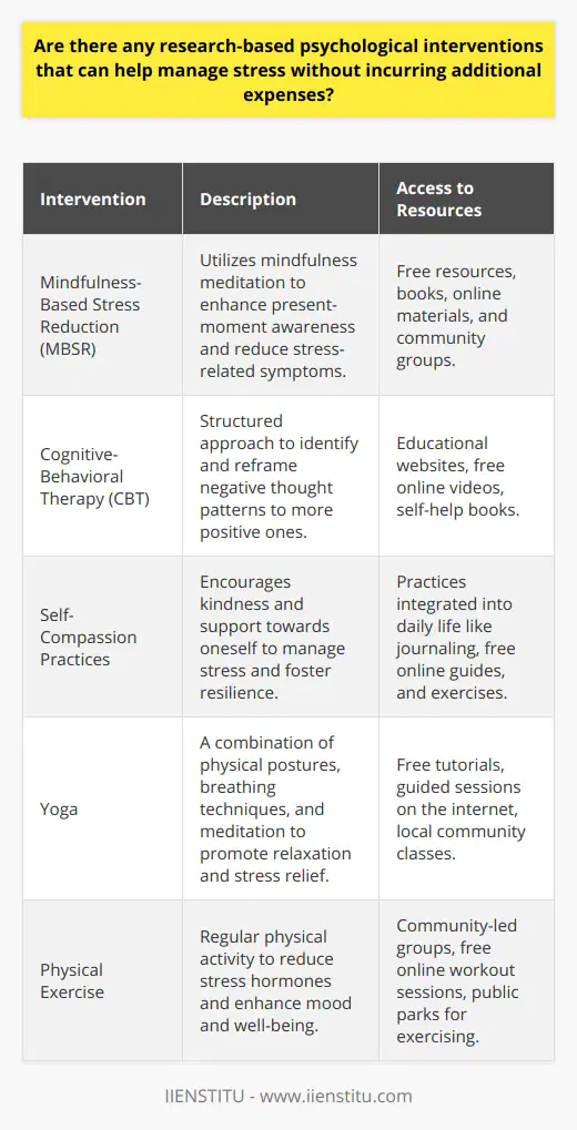 In our fast-paced world, stress has become an unavoidable companion for many. However, not all stress management strategies need to break the bank. Research has provided evidence for a variety of psychological interventions that can help manage stress effectively without the requirement of costly resources or professional assistance. These interventions place personal practice and self-care at the forefront.One such intervention is Mindfulness-Based Stress Reduction (MBSR). MBSR focuses on mindfulness meditation to help individuals become more aware of the present moment and less caught up in stressful thoughts. The foundation of MBSR, laid down by Jon Kabat-Zinn, shows that regular, disciplined practice can lead to reduced symptoms of stress, anxiety, and depression. The beauty of MBSR is in its simplicity and accessibility; countless books, free online resources, and community groups provide instruction on MBSR techniques, allowing anyone to incorporate this practice into their daily routine.Cognitive-Behavioral Therapy (CBT) is traditionally a structured, time-limited therapy that helps individuals recognize and reframe maladaptive thought patterns. While face-to-face CBT with a therapist might involve costs, the principles can be learned through various free online resources, such as educational websites and videos. Individuals can self-apply CBT techniques to challenge negative thoughts, ultimately developing a more adaptive and less stressful outlook on life.Self-compassion practices encourage individuals to treat themselves with kindness, understanding, and support rather than harsh judgment. Kristin Neff's research on self-compassion outlines how cultivating a compassionate mindset towards oneself can be a transformative stress management tool. Unlike formal therapy, self-compassion practices are free and can be woven into daily activities, such as journaling or during moments of self-reflection.Physical activities, including yoga and exercise, have also been shown to effectively alleviate stress. Engaging in a regular exercise routine or yoga practice can significantly lower stress hormone levels, improve mood, and boost overall well-being. The digital age has democratized access to these forms of exercise, with countless free tutorials, guided sessions, and community-led groups available online or through local events.In conclusion, substantial research supports the effectiveness of various psychological interventions for stress management that are free or low cost. Whether it is through MBSR, CBT techniques, practicing self-compassion, or incorporating physical activity into daily life, these strategies provide accessible tools for individuals seeking relief from stress. Tailoring these practices to one's personal lifestyle and preferences can lead to lasting positive changes in managing stress.