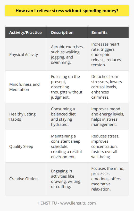 Relieving stress is an essential component of maintaining a healthy lifestyle. Fortunately, there are plenty of ways to de-stress that don't cost a dime. Here is a list of activities and practices that can help mitigate stress without impacting your wallet.Physical Activity:Engaging in physical activity is a tried-and-true method for reducing stress. Aerobic exercises, such as walking, jogging, cycling, or swimming, are especially effective because they increase the heart rate and trigger the release of endorphins, chemicals in the brain that are natural stress fighters. Even simple activities like doing yoga at home or dancing to your favorite music can boost your mood and decrease tension.Mindfulness and Meditation:Mindfulness meditation is a practice that involves concentrating on the present moment and observing thoughts and sensations without judgment. This practice can help you detach from stressors and gain a clearer, calmer perspective. Dedicated practice of mindfulness can also lower cortisol levels, the hormone associated with stress. To start, allot a few minutes each day to sit in a quiet space and focus on your breathing, gradually increasing the time as you become more comfortable with the practice.Healthy Eating Habits:Stress and diet are closely related. Consuming a balanced diet with plenty of fruits, vegetables, lean proteins, and whole grains can improve your overall mood and energy levels, which in turn can help manage stress. Steering clear of high-sugar snacks and caffeinated beverages that can lead to energy crashes is also beneficial. Drinking plenty of water is equally important, as dehydration can cause irritability and concentration problems.Quality Sleep:A lack of sleep can exacerbate stress. Ensure you get seven to nine hours of quality sleep per night by sticking to a consistent sleep schedule, creating a restful bedroom environment, and avoiding electronic screens before bedtime. Establishing a calming pre-sleep routine, such as reading or taking a warm bath, can also improve your sleep quality.Creative Outlets:Creative activities like drawing, writing, or playing an instrument offer a productive avenue for expressing and processing your emotions. They help focus the mind on the task at hand, rather than on stressors. Even if you're not artistically inclined, simple endeavors like adult coloring books or DIY crafts can be meditative and soothing.To conclude, stress relief doesn't have to come with a price tag. By incorporating physical activity, mindfulness, nutritious eating, adequate sleep, and creative expression into your life, you can find balance and tranquility without spending money. These practices foster a sense of control and peace that can combat the pressures of daily life, ultimately contributing to a healthier, happier you.