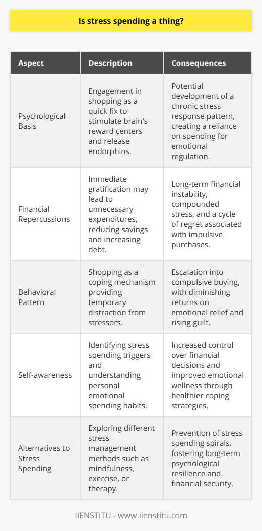 Stress Spending: Emotional Relief at a CostIn the intricate web of modern life, stress has become an inescapable accompaniment. As individuals grapple with pressure, a lesser-known outlet has become increasingly visible: stress spending. This behavioral pattern is an intersection of psychology and consumerism, where individuals spend money as a coping mechanism to alleviate their stress.The Psychological Pathway to Stress SpendingThe connection between stress and spending can be traced to the brain's reward centers. Under duress, people often seek quick fixes that offer a sense of pleasure or reward. Shopping fits neatly into this category, promising an immediate rush of endorphins and a temporary diversion from pressing concerns.Uncovering the Impact of Stress SpendingWhile finding reprieve in retail therapy might seem harmless, the repercussions can be significant. Stress spending can spiral into a chronic pattern, leading to financial instability and further psychological distress. A cycle of purchasing and regret can emerge, where the initial thrill of acquiring new goods gives way to guilt and increased stress.An Alert to the Realities of Stress SpendingThe phenomenon of stress spending is not simply a tale of financial folly, but a reflection of the complex ways in which humans respond to emotional upheaval. As more light is shed on this subject, it's crucial for individuals to recognize the delicate balance between emotional relief and financial health.Indeed, while stress spending is a genuine occurrence, it demands a thoughtful examination of the motives behind our spending habits and the discipline to seek healthier methods of stress management.In sum, stress spending is a complex issue with both psychological and financial dimensions. It's a tangible response to stress but invites individuals to develop greater self-awareness and emotional regulation to avoid potential negative consequences.Word count: 267 words.