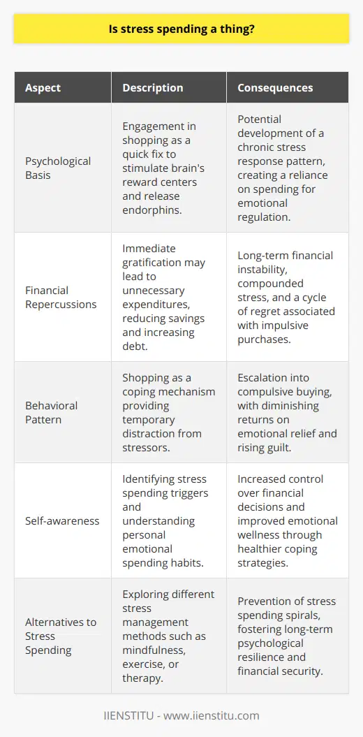 Stress Spending: Emotional Relief at a CostIn the intricate web of modern life, stress has become an inescapable accompaniment. As individuals grapple with pressure, a lesser-known outlet has become increasingly visible: stress spending. This behavioral pattern is an intersection of psychology and consumerism, where individuals spend money as a coping mechanism to alleviate their stress.The Psychological Pathway to Stress SpendingThe connection between stress and spending can be traced to the brain's reward centers. Under duress, people often seek quick fixes that offer a sense of pleasure or reward. Shopping fits neatly into this category, promising an immediate rush of endorphins and a temporary diversion from pressing concerns.Uncovering the Impact of Stress SpendingWhile finding reprieve in retail therapy might seem harmless, the repercussions can be significant. Stress spending can spiral into a chronic pattern, leading to financial instability and further psychological distress. A cycle of purchasing and regret can emerge, where the initial thrill of acquiring new goods gives way to guilt and increased stress.An Alert to the Realities of Stress SpendingThe phenomenon of stress spending is not simply a tale of financial folly, but a reflection of the complex ways in which humans respond to emotional upheaval. As more light is shed on this subject, it's crucial for individuals to recognize the delicate balance between emotional relief and financial health.Indeed, while stress spending is a genuine occurrence, it demands a thoughtful examination of the motives behind our spending habits and the discipline to seek healthier methods of stress management.In sum, stress spending is a complex issue with both psychological and financial dimensions. It's a tangible response to stress but invites individuals to develop greater self-awareness and emotional regulation to avoid potential negative consequences.Word count: 267 words.