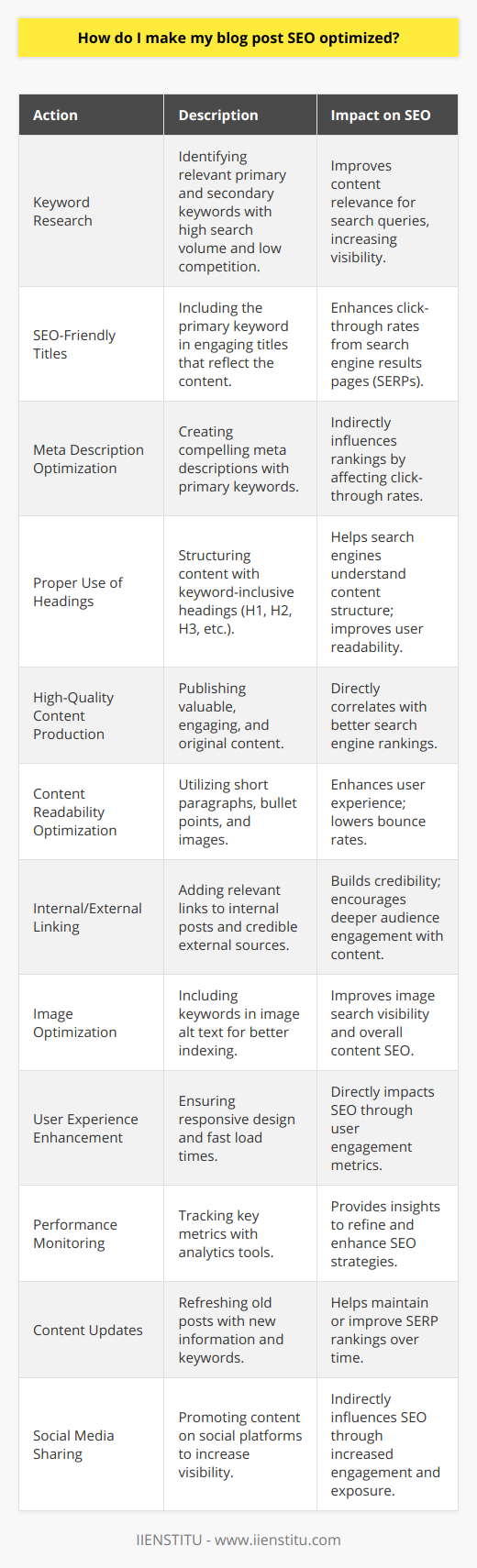 Making your blog post SEO optimized is essential for ensuring it becomes visible to your target audience through search engines. Here's a guide on how to optimize your blog content effectively:1. Start with Keyword Research: Identify primary and secondary keywords that are relevant to your blog topic using tools designed for keyword research. Aim for those with high search volumes but lower competition, striking a balance between popularity and niche specificity.2. Crafting SEO-Friendly Titles: The title of your blog post should include your primary keyword. Ensure it's engaging and accurately reflects the content of your post. An effective title can improve click-through rates from search engine results.3. Optimize Your Meta Description: Write a compelling meta description that includes the primary keyword. Though meta descriptions don't directly influence rankings, they can affect click-through rates, which are important for SEO.4. Use Headings Properly: Organize your content with headings (H1, H2, H3, etc.) that include your keywords. This not only helps search engines understand the structure of your content but also improves readability for users.5. Focus on High-Quality Content: Produce content that provides value to your readers. Engaging, well-researched, and original content tends to perform better in search engine rankings.6. Optimize Content for Readability: Ensure your blog post is easy to read by using short paragraphs, bullet points, and images to break up the text. This enhances the user experience.7. Internal and External Linking: Link to other relevant blog posts within your website and to reliable external sources to build credibility and encourage readers to engage with more of your content.8. Optimize Images: Include images and make sure to fill out their alt text with descriptive information, including keywords. This helps search engines understand and index your images properly.9. Enhance User Experience: Make sure your website is user-friendly. This includes having a responsive design, fast load times, and clear calls-to-action (CTAs).10. Monitor Performance with Analytics: Use tools like Google Analytics to track how well your blog posts are performing. Look at metrics such as bounce rate, average time on page, and organic search traffic to understand user behavior and SEO impact.11. Keep Content Up-to-Date: Updating old blog posts with new information and keywords can help maintain and even improve their SEO ranking over time.12. Use Social Media: Share your content on social media platforms to increase visibility and drive traffic. Social signals are not a direct ranking factor but can indirectly affect SEO through increased engagement and visibility.By integrating these strategies, you can significantly enhance the SEO optimization of your blog posts, ensuring that they reach a wider audience and achieve higher rankings on SERPs. Remember that SEO is an ongoing process, and staying updated with the latest trends and algorithm changes by Google is crucial to your blog's success.