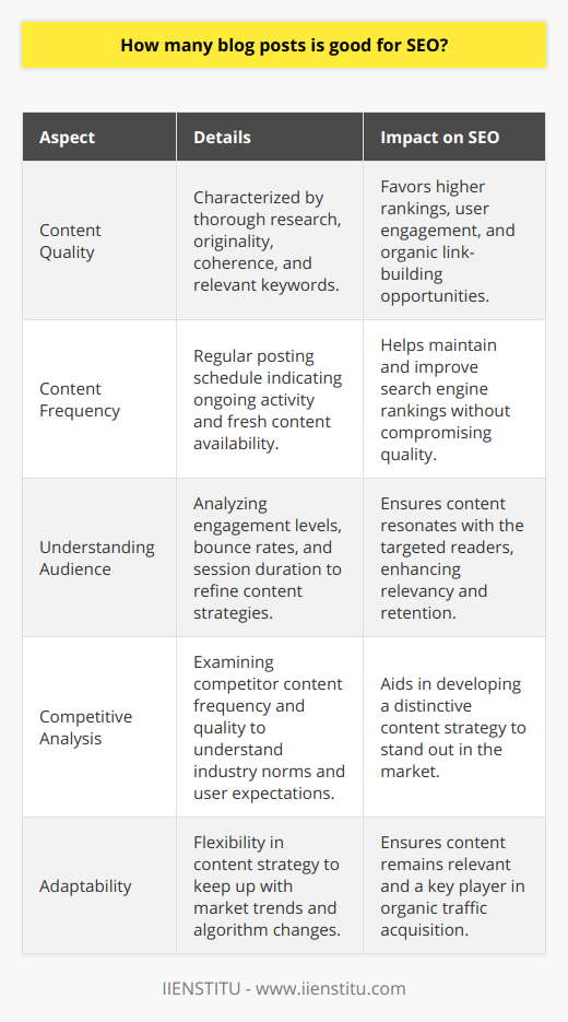 In the realm of SEO, the discussion around the optimal number of blog posts is ongoing with no concrete answer. The conundrum of balancing quality with frequency continues to perplex webmasters and SEO experts. While there's an inclination to believe more content can leverage SEO, evolving search engine algorithms increasingly reward the caliber of content over sheer volume.Every visitor or potential customer looks for informative and trustworthy content that addresses their needs or piques their interest. Quality content is characterized by thorough research, originality, coherence, and the inclusion of pertinent keywords, which in turn, is favored by search engines. This type of content not only ranks higher but also encourages user engagement and sharing, thereby organically amplifying link-building opportunities.Despite the advantages of high-quality content, frequency should not be overlooked. Regular posting signals to search engines that the website is active, offering fresh content for users, which can help to maintain and improve rankings. Nevertheless, the frequency of posting should never compromise the quality of the content delivered.Understanding the target audience plays a pivotal role in shaping the content strategy for any blog. The depth and nature of the articles should resonate with readers, which requires an intrinsic understanding of audience behaviors and preferences. Employing tools like Google Analytics to decipher metrics such as engagement levels, bounce rates, and user session duration can provide valuable insights to refine content strategies.Competitive analysis adds another dimension to the content strategy. By scrutinizing the content frequency and quality of competing sites, bloggers can gauge the industry norms and user expectations. This competitive insight is paramount in crafting a distinctive content strategy that carves out a niche in the market.In conclusion, ascertaining the exact number of blog posts for optimal SEO remains ambiguous. However, an emphasis on high-quality content, complemented by a steady posting schedule, will invariably yield better SEO results. Grasping the audience's needs and keeping a finger on the industry's pulse through competitor analysis remain central to an effective SEO-centric blogging strategy. Adaptability in blogging approaches ensures that content remains not only relevant but also a key player in organic traffic acquisition and retention.