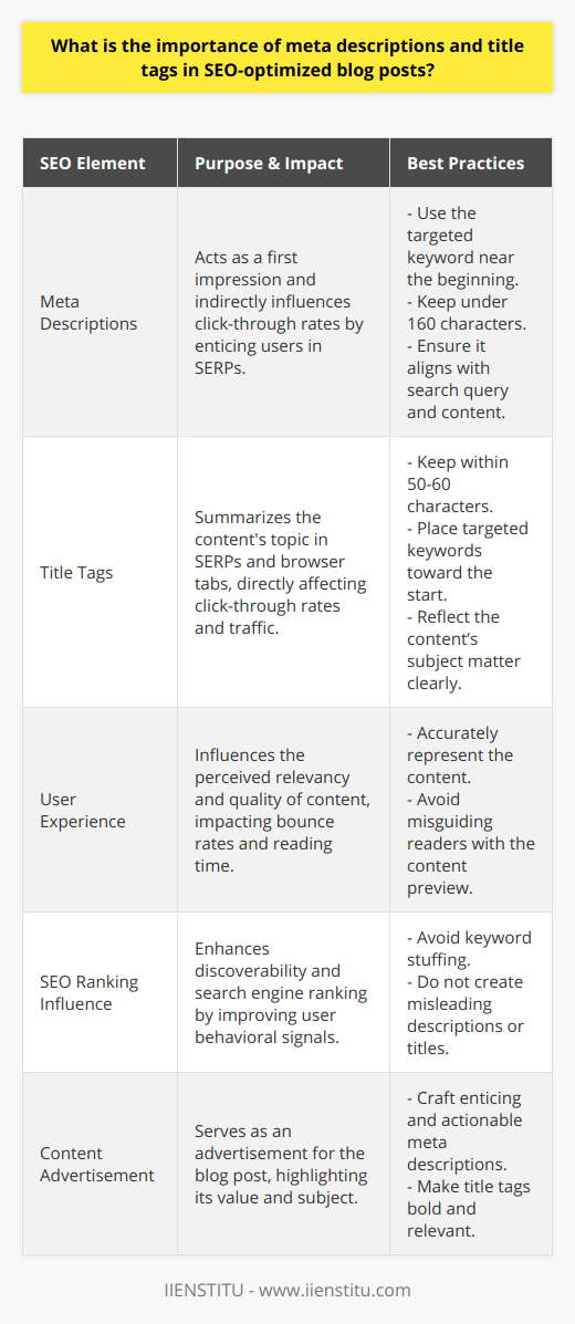 Meta descriptions and title tags are integral components of any SEO-optimized blog post. Their inclusion not only serves as a fundamental point of reference for search engines but also significantly impacts user interaction and click-through rates.Starting with the significance of meta descriptions, these 160-character snippets are the first impression a potential reader gets when they stumble upon your blog post in their search results. While search engines like Google don't directly count the meta description as a ranking factor, a well-written description can influence the decision to click, which in itself is a behavioral signal that search engines note. An enticing meta description can be the difference between someone clicking on your content or scrolling past it to a competitor's page.The importance of a meta description is twofold: It not only needs to engage the reader but also should align with the search query that brought them to the page. A good practice is to include the targeted keyword towards the beginning of the description, ensuring visibility and relevance.Shifting focus to title tags, they hold significant weight as one of the most straightforward SEO elements to manipulate. The primary job of a title tag is to sum up the content's subject matter in a concise, keyword-optimized header that appears in SERPs and at the top of browsers. Crafting an effective title tag can directly impact click-through rates and subsequently, your blog's traffic.An optimized title tag should ideally be within 50-60 characters to avoid being truncated in the search results. Using targeted keywords is also of utmost importance as it guides search engines on the content's focus and aids in matching search queries. The placement of keywords toward the beginning of the title, when possible, can enhance visibility upon a search engine inquiry.Your blog post's meta descriptions and title tags not only serve to inform but also to entice and capture the curiosity of potential readers. They act as an advertisement for your content—where the meta description teases the value of the content and the title tag boldly claims the subject of the post.Another layer to their importance is the role they play in the user experience. It's critical that both accurately reflect the content of the blog post to reduce bounce rates and increase the time users spend reading the content. When expectations set by meta descriptions and title tags are not met, visitors are more likely to leave the site quickly, which can negatively impact SEO rankings.While optimizing these components, it is equally important not to fall into the trap of over-optimization, which includes practices like stuffing keywords or creating misleading descriptions. Such tactics can harm rather than help SEO efforts. Search engines have become adept at recognizing and penalizing such manipulations.In summary, meta descriptions and title tags are vital for the discoverability of your blog post. By adhering to best practices—making them actionable, relevant, and reflective of your content—these elements can significantly enhance the appeal of your blog post, improve click-through rates, enrich the user experience, and ultimately contribute to better search engine rankings. The meticulous crafting of these details is a nuanced yet rewarding aspect of SEO, one that blog writers should prioritize to stand out in the digital landscape.